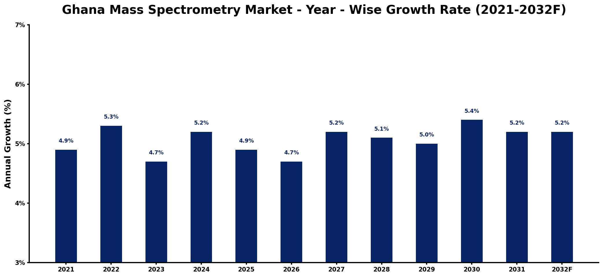 Ghana Mass Spectrometry Market Year-wise Growth Rate and Key Drivers