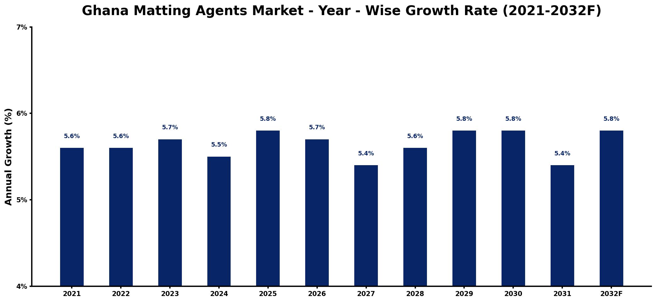 Ghana Matting Agents Market Year-wise Growth Rate and Key Drivers