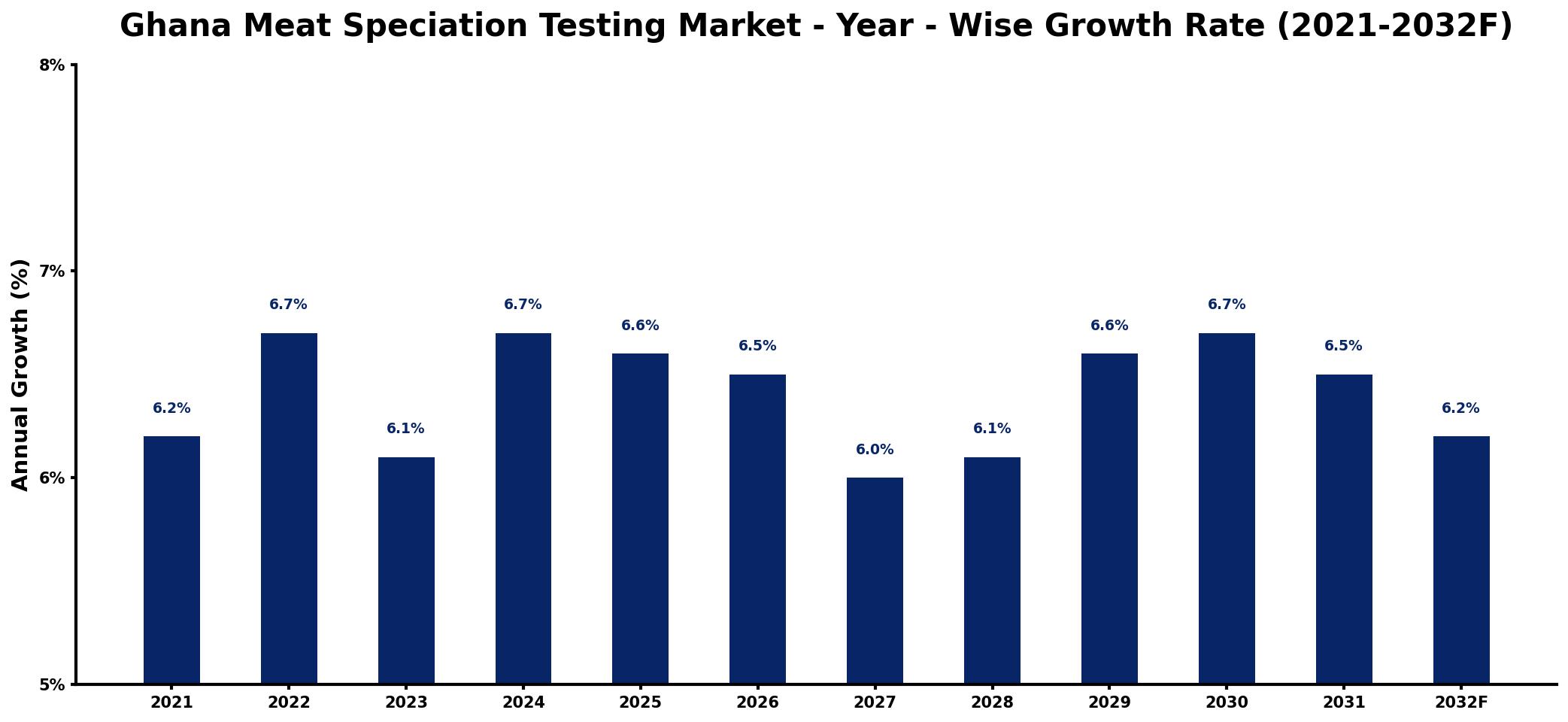 Ghana Meat Speciation Testing Market Year-wise Growth Rate and Key Drivers