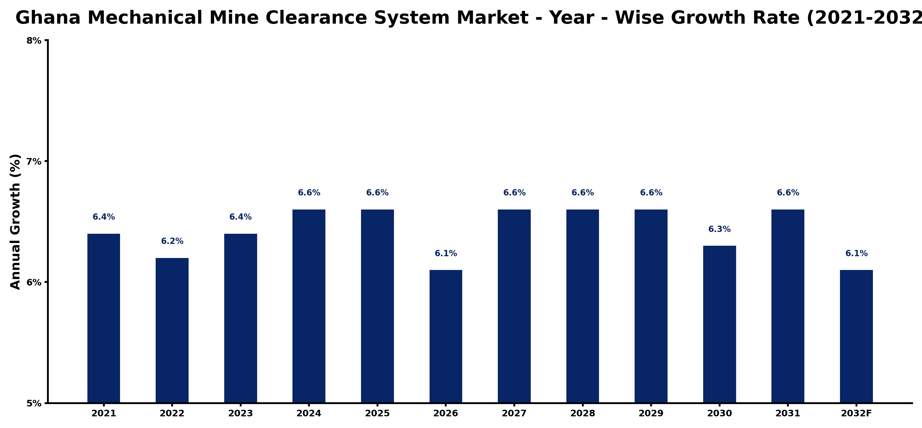 Ghana Mechanical Mine Clearance System Market Year-wise Growth Rate and Key Drivers