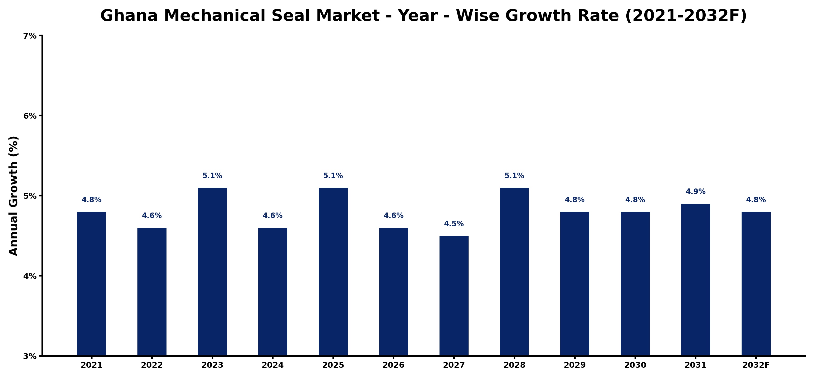Ghana Mechanical Seal Market Year-wise Growth Rate and Key Drivers