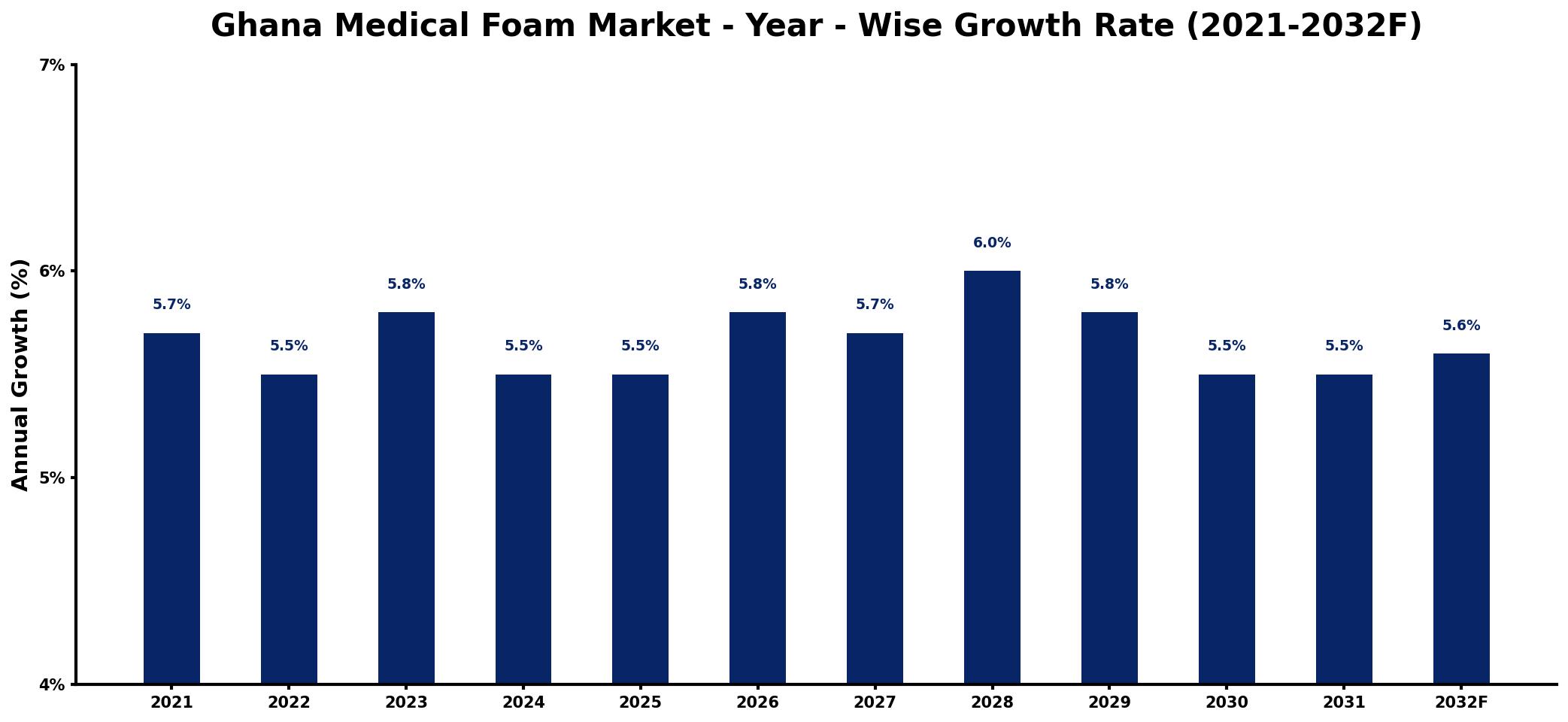 Ghana Medical Foam Market Year-wise Growth Rate and Key Drivers