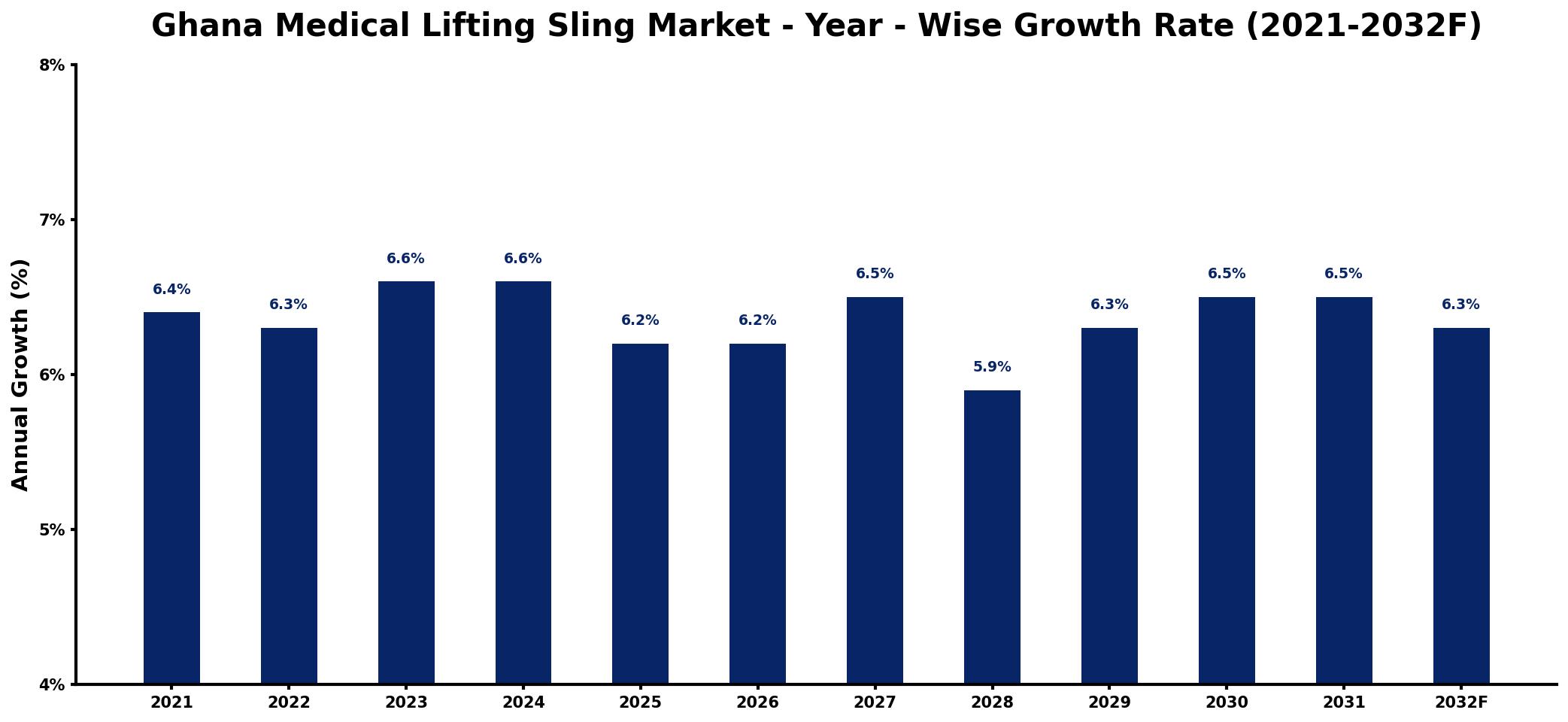 Ghana Medical Lifting Sling Market Year-wise Growth Rate and Key Drivers