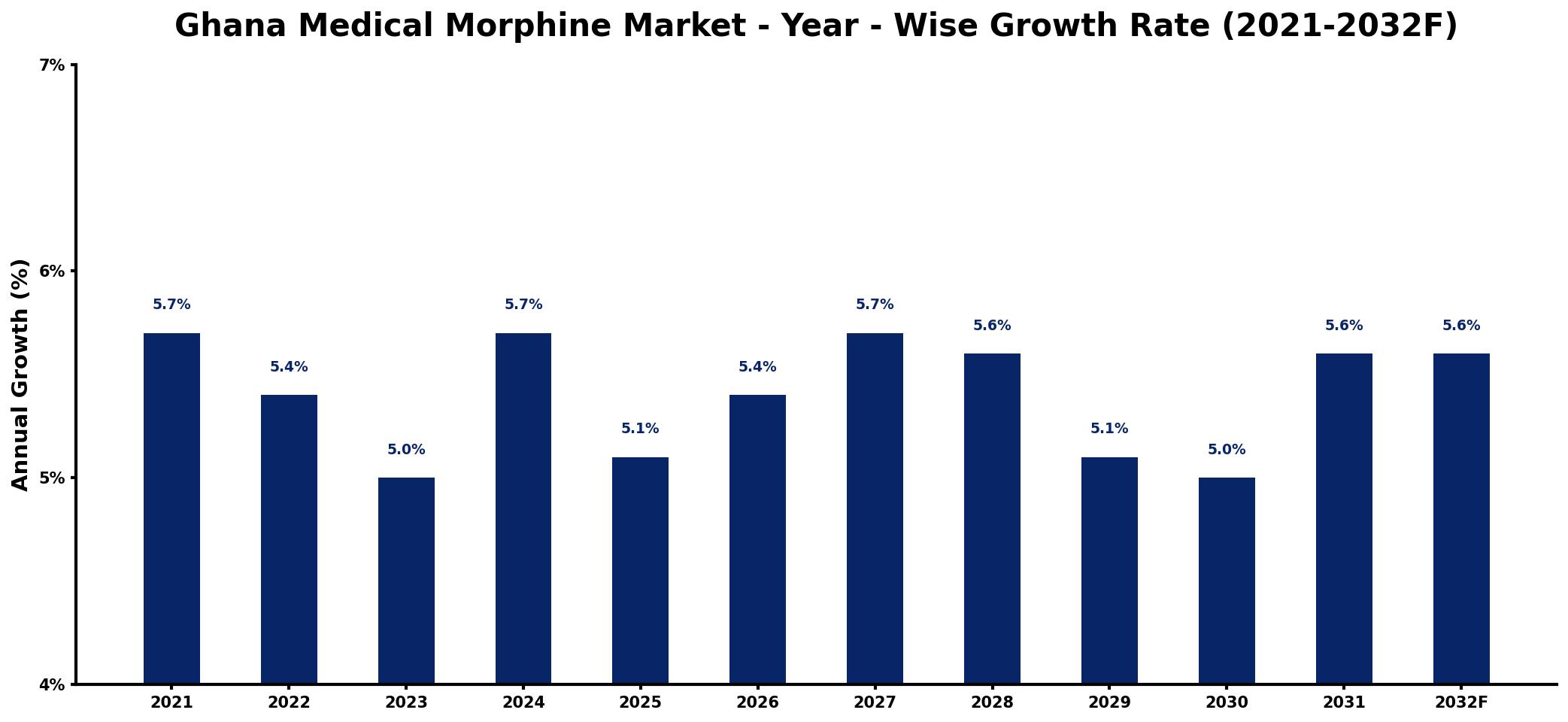 Ghana Medical Morphine Market Year-wise Growth Rate and Key Drivers