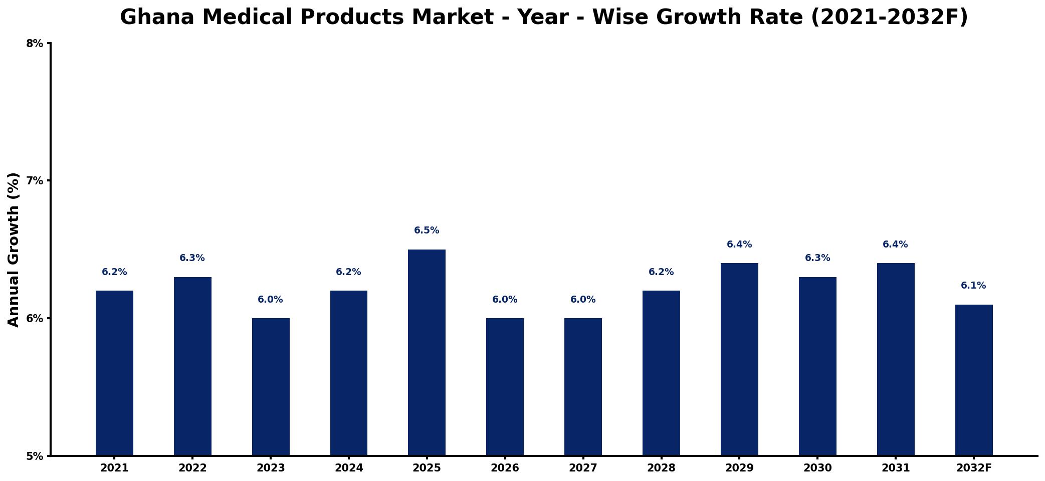 Ghana Medical Products Market Year-wise Growth Rate and Key Drivers