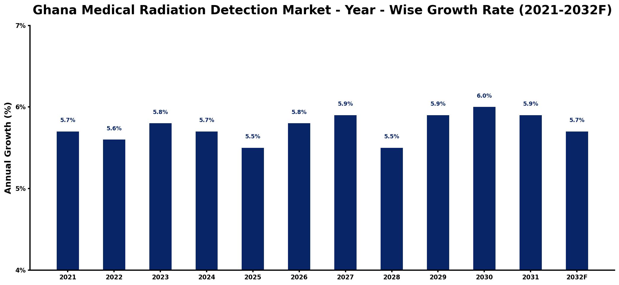 Ghana Medical Radiation Detection Market Year-wise Growth Rate and Key Drivers