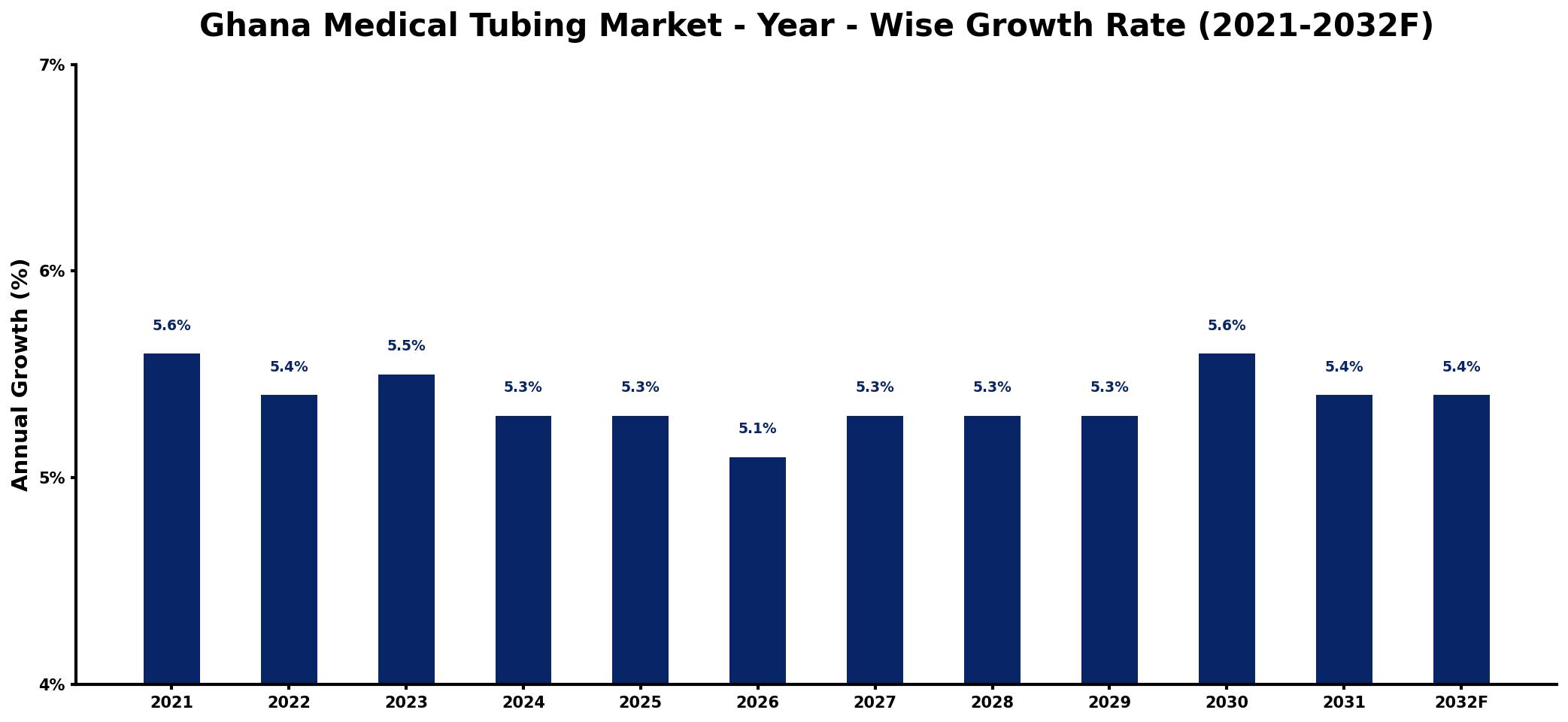 Ghana Medical Tubing Market Year-wise Growth Rate and Key Drivers