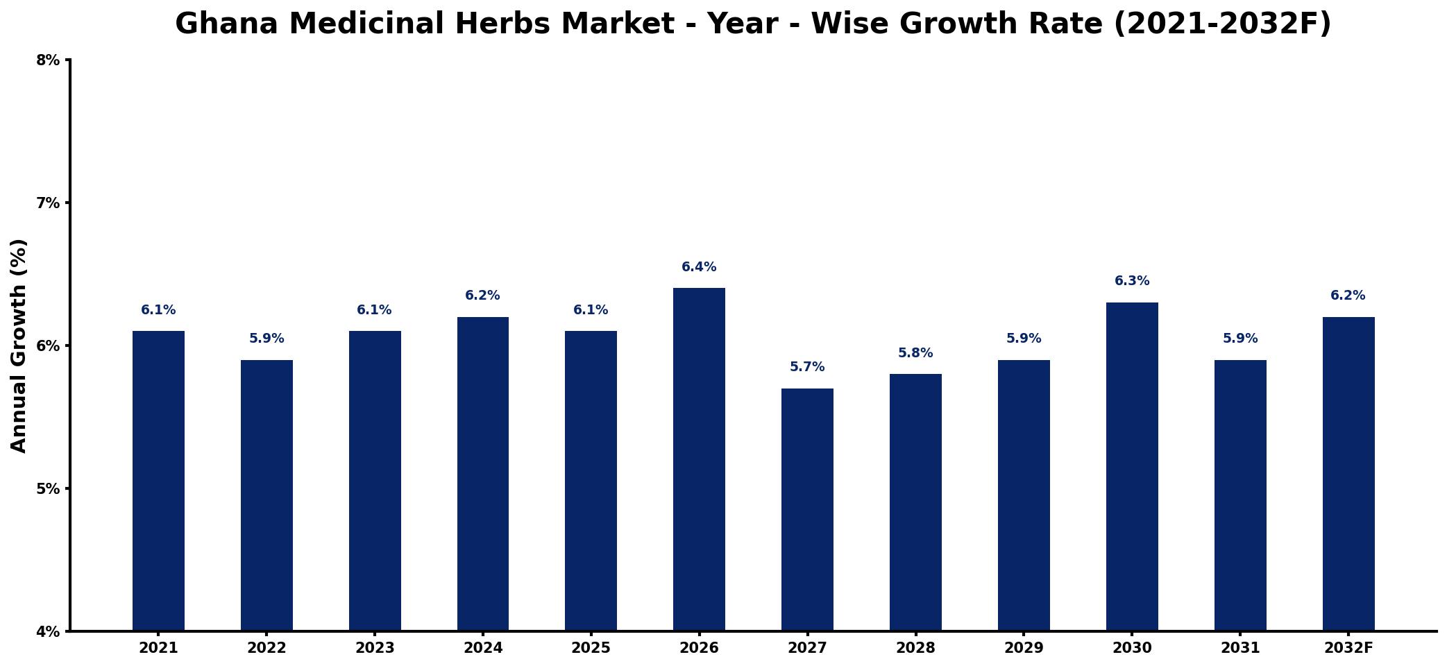 Ghana Medicinal Herbs Market Year-wise Growth Rate and Key Drivers
