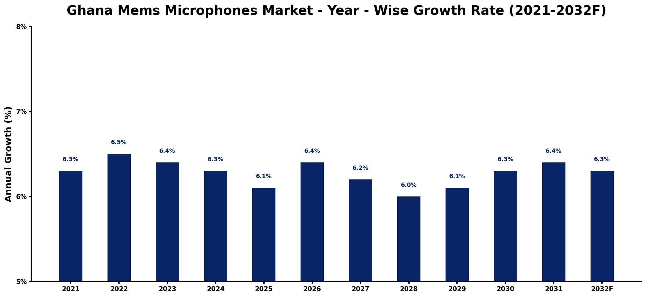 Ghana Mems Microphones Market Year-wise Growth Rate and Key Drivers