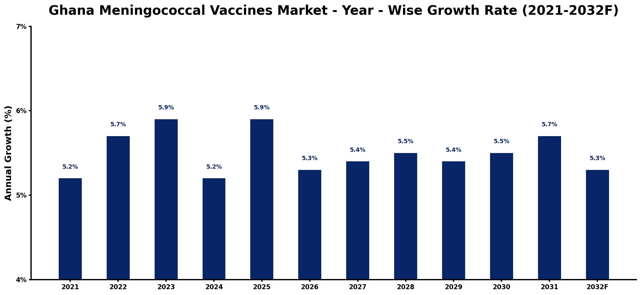 Ghana Meningococcal Vaccines Market Year-wise Growth Rate and Key Drivers