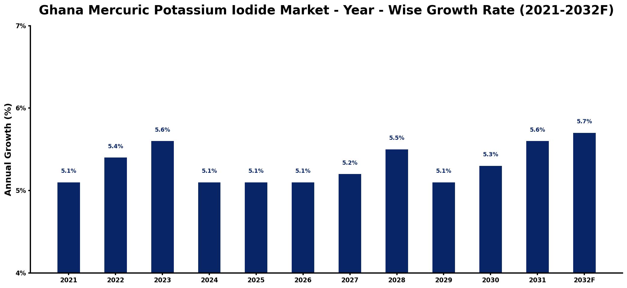 Ghana Mercuric Potassium Iodide Market Year-wise Growth Rate and Key Drivers