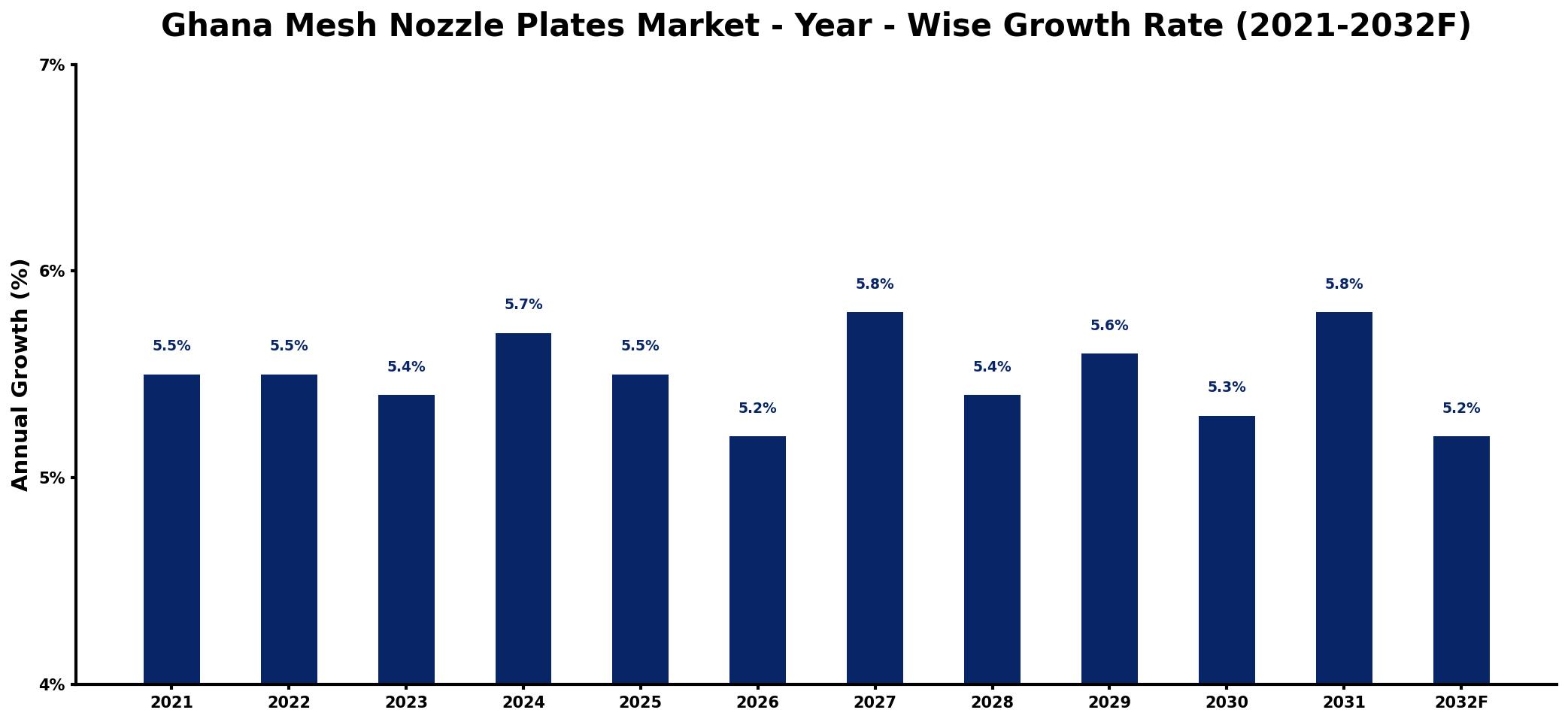 Ghana Mesh Nozzle Plates Market Year-wise Growth Rate and Key Drivers