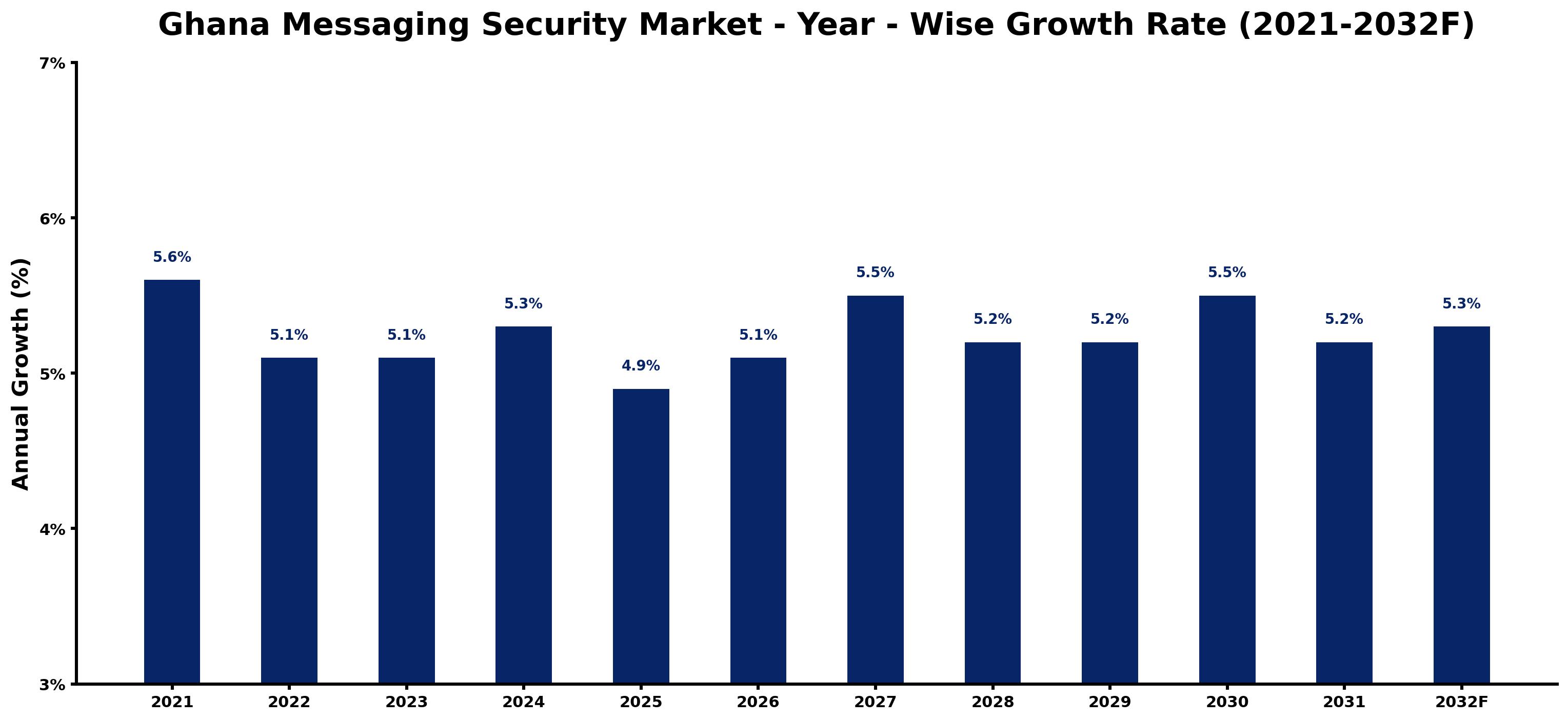 Ghana Messaging Security Market Year-wise Growth Rate and Key Drivers