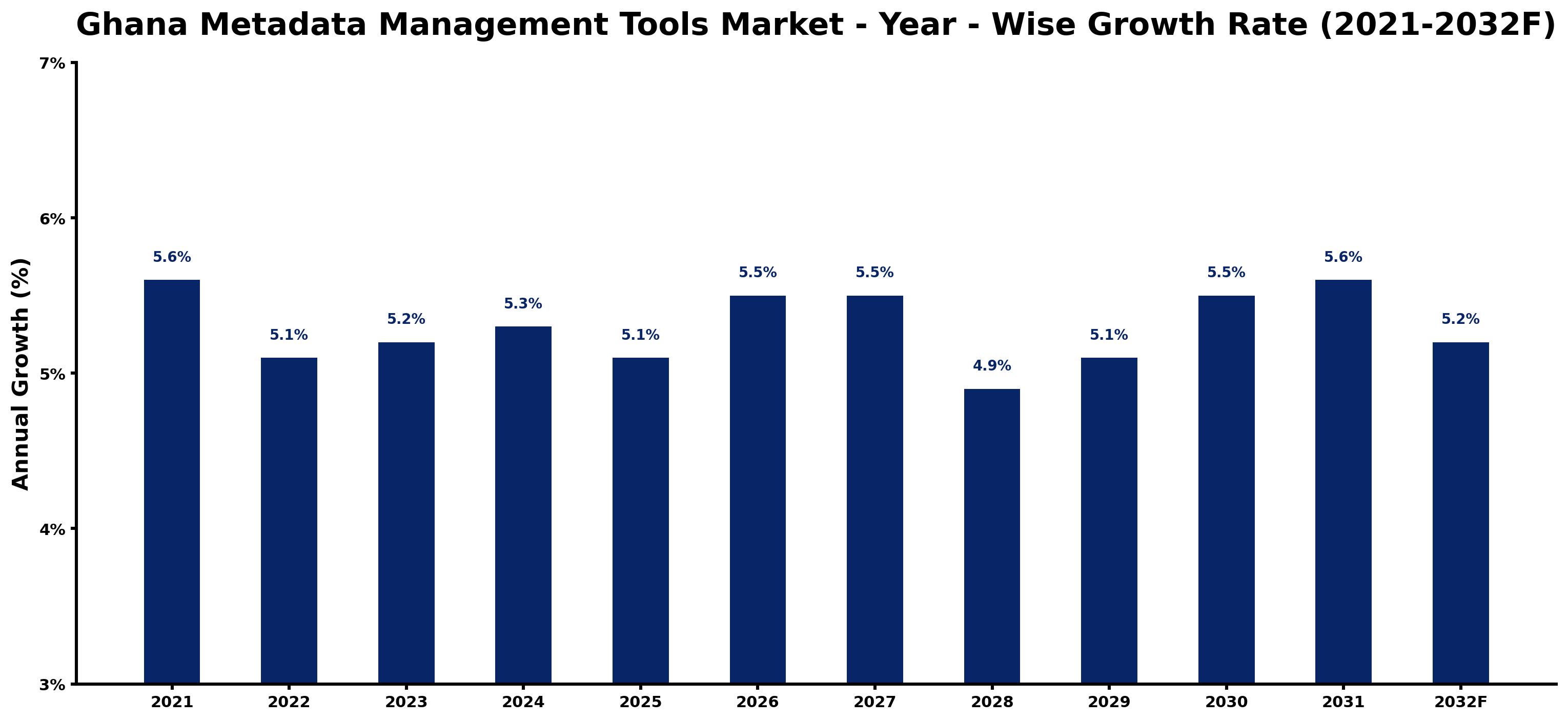 Ghana Metadata Management Tools Market Year-wise Growth Rate and Key Drivers