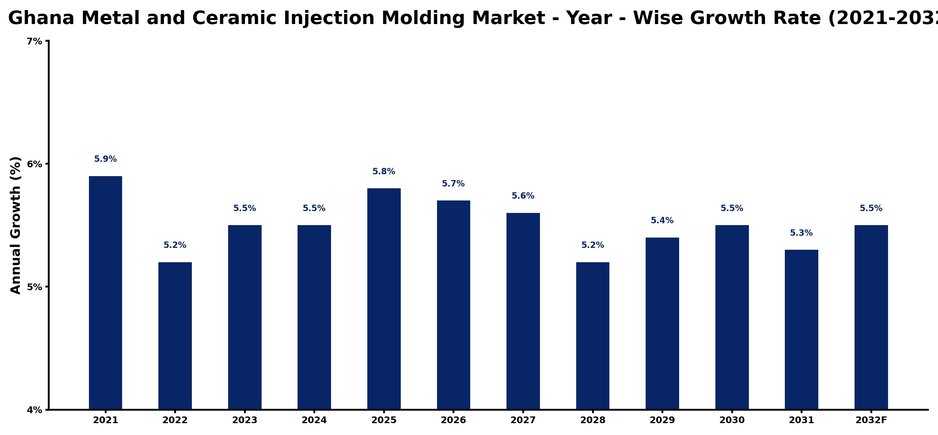 Ghana Metal and Ceramic Injection Molding Market Year-wise Growth Rate and Key Drivers