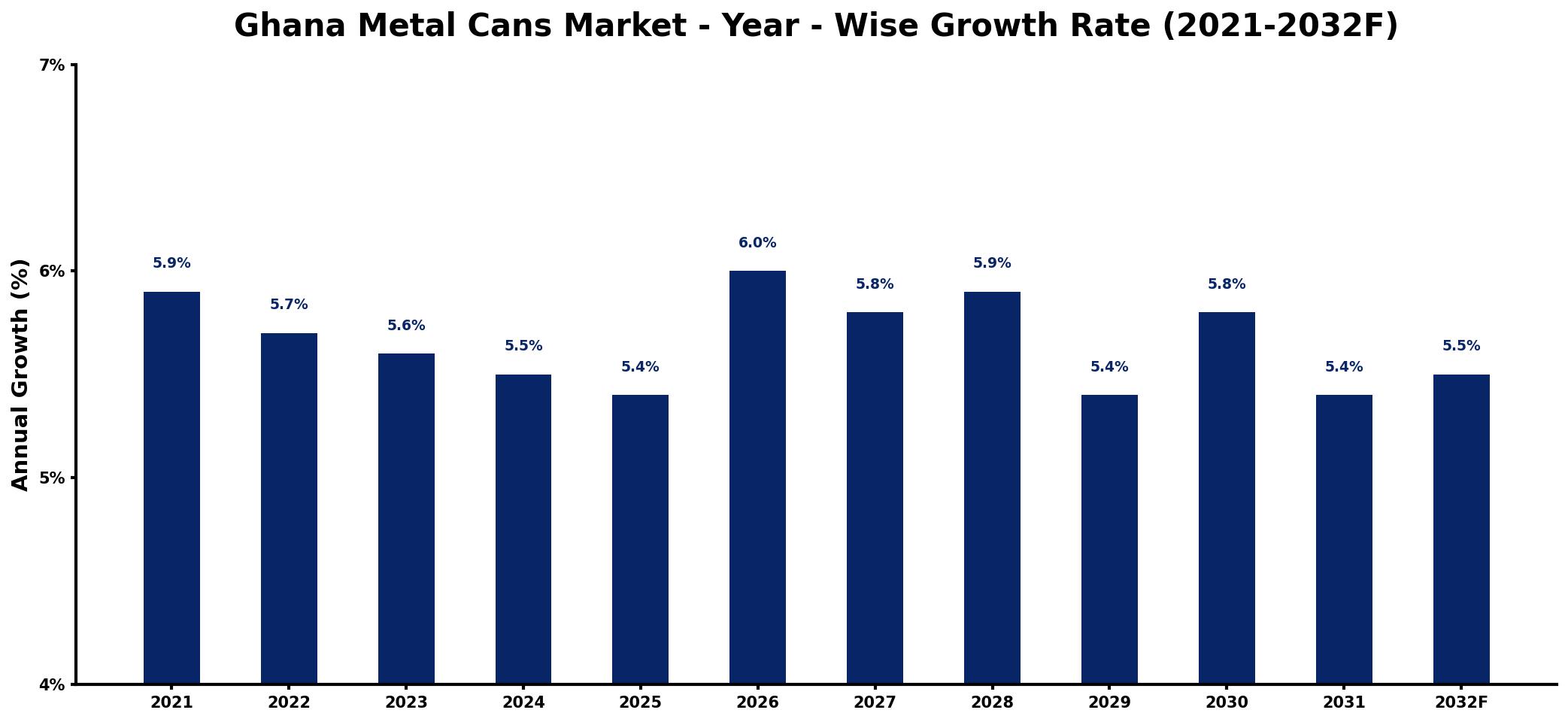 Ghana Metal Cans Market Year-wise Growth Rate and Key Drivers