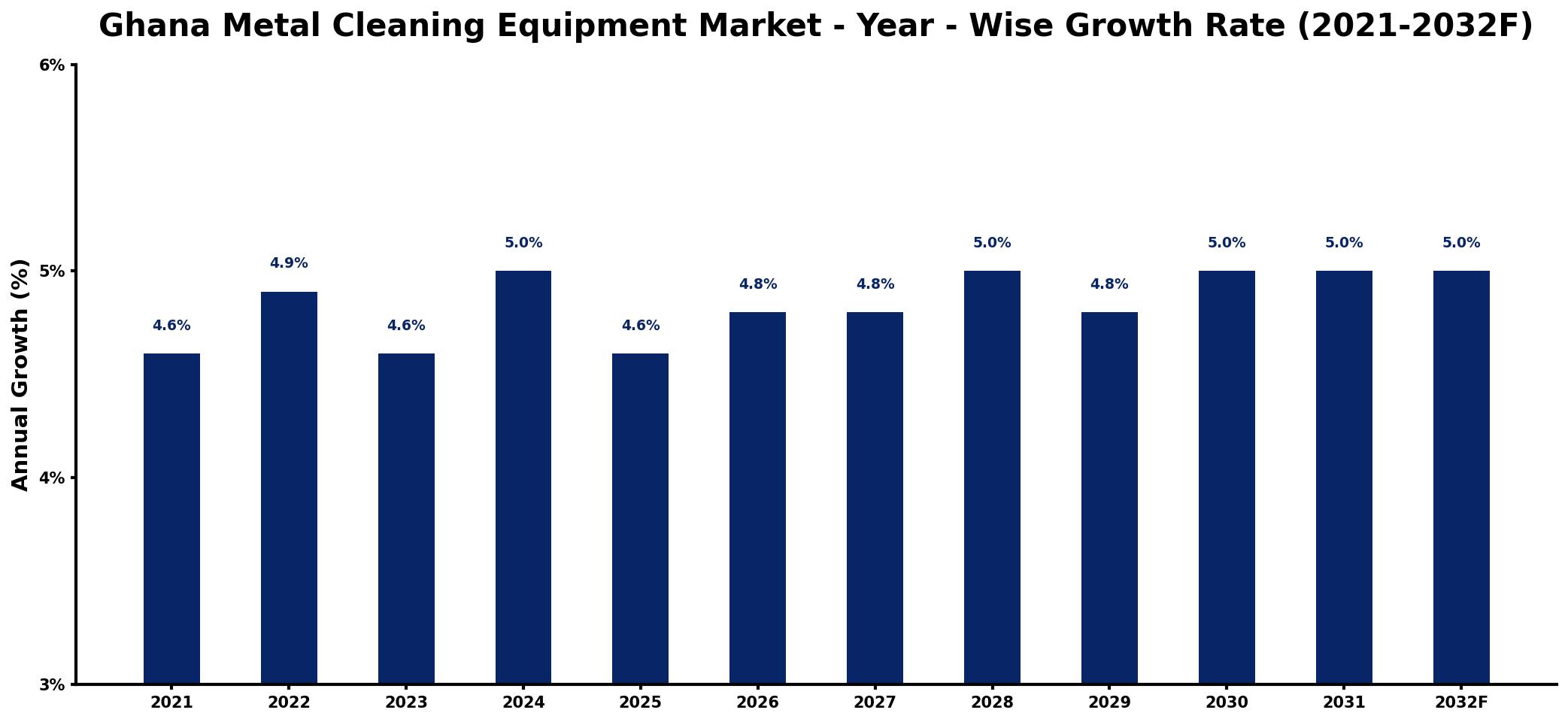 Ghana Metal Cleaning Equipment Market Year-wise Growth Rate and Key Drivers