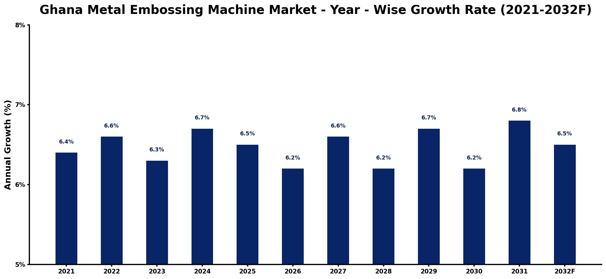 Ghana Metal Embossing Machine Market Year-wise Growth Rate and Key Drivers