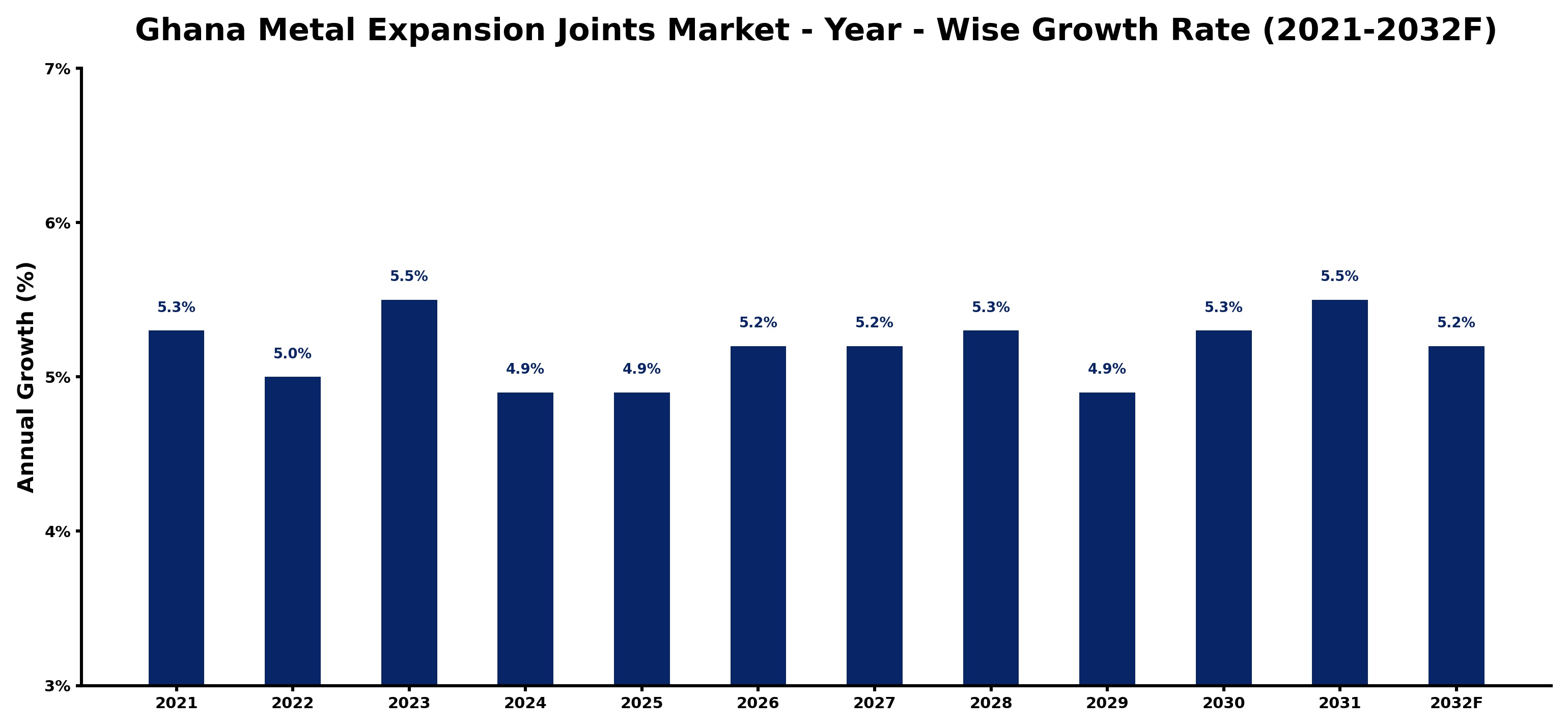 Ghana Metal Expansion Joints Market Year-wise Growth Rate and Key Drivers