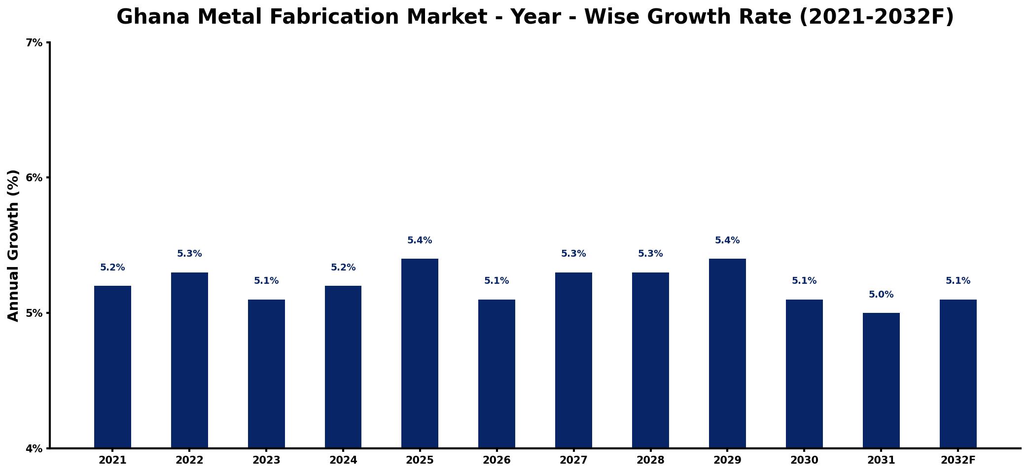 Ghana Metal Fabrication Market Year-wise Growth Rate and Key Drivers