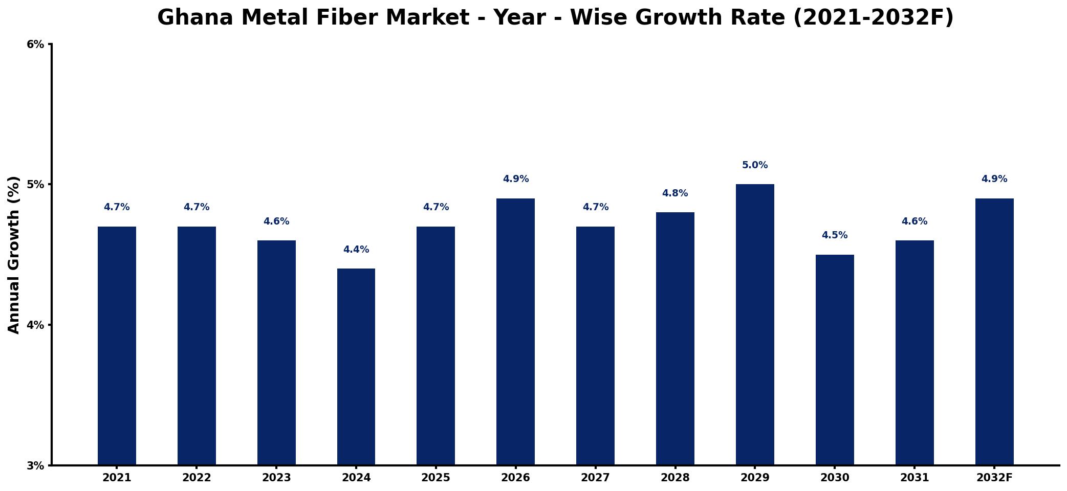 Ghana Metal Fiber Market Year-wise Growth Rate and Key Drivers