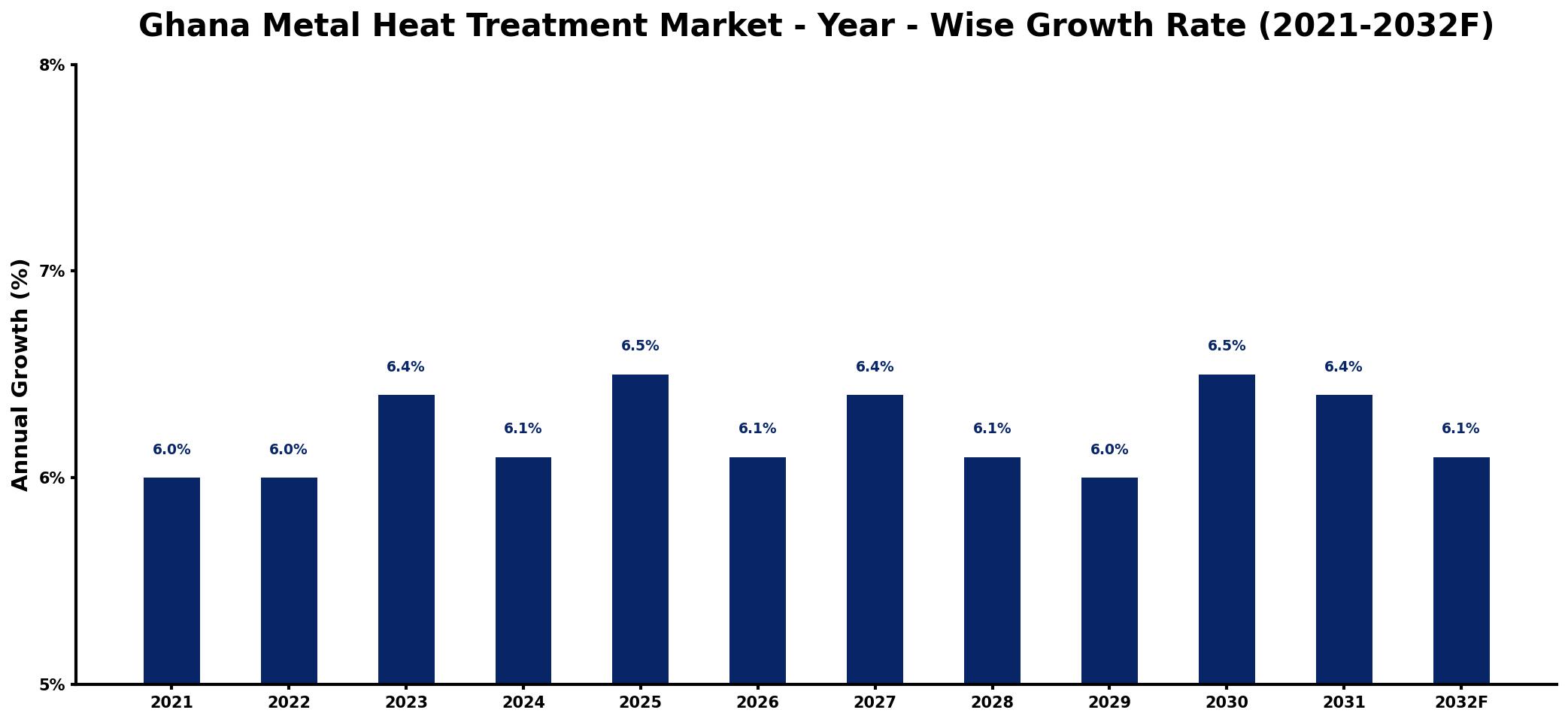 Ghana Metal Heat Treatment Market Year-wise Growth Rate and Key Drivers