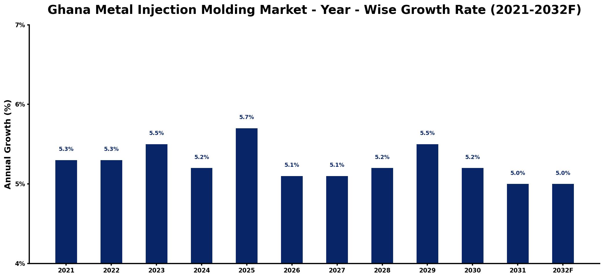 Ghana Metal Injection Molding Market Year-wise Growth Rate and Key Drivers