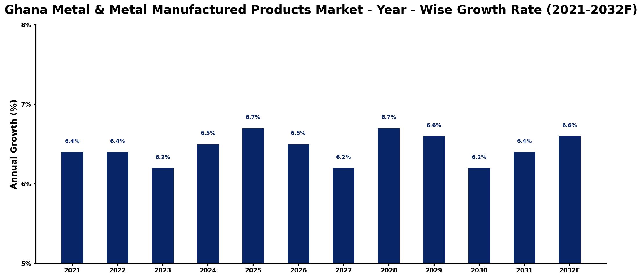 Ghana Metal & Metal Manufactured Products Market Year-wise Growth Rate and Key Drivers