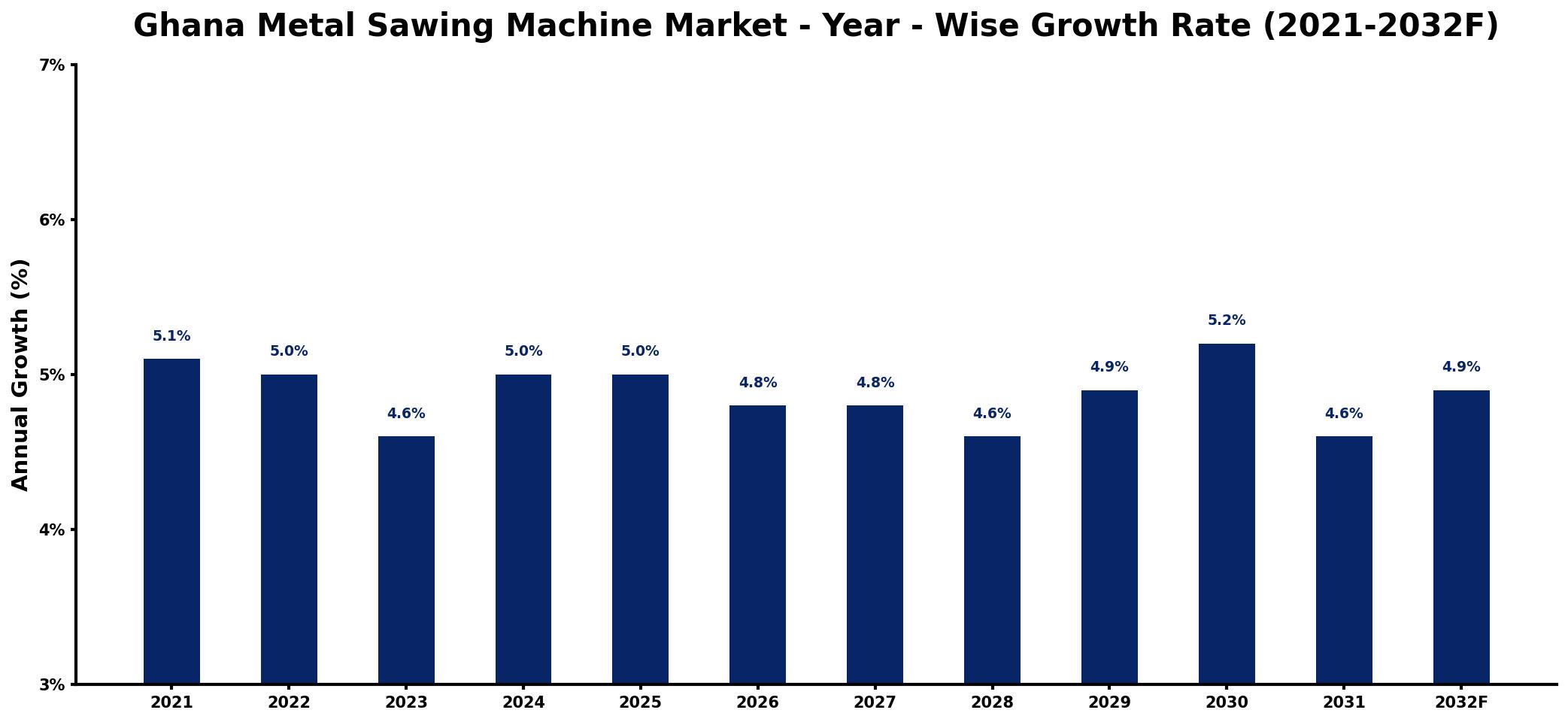 Ghana Metal Sawing Machine Market Year-wise Growth Rate and Key Drivers
