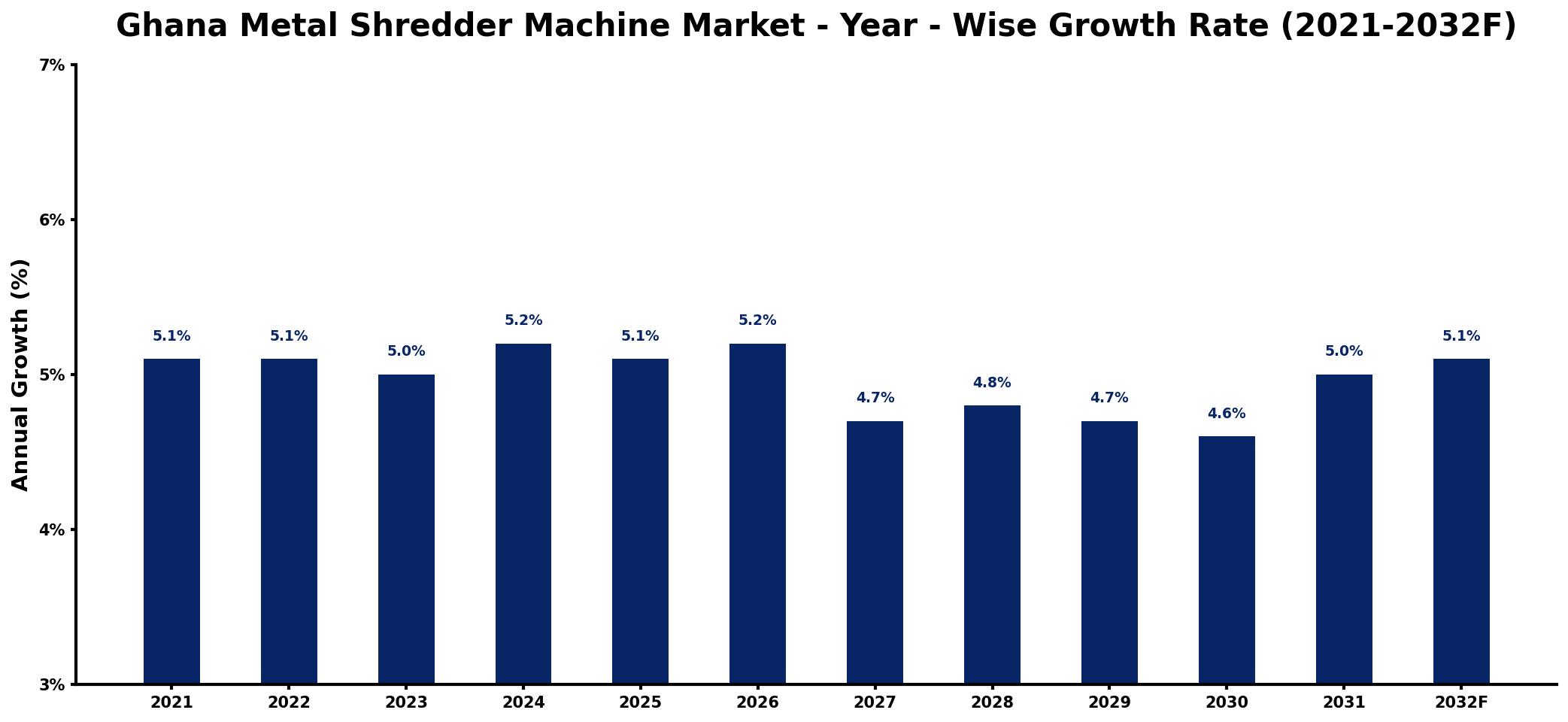 Ghana Metal Shredder Machine Market Year-wise Growth Rate and Key Drivers