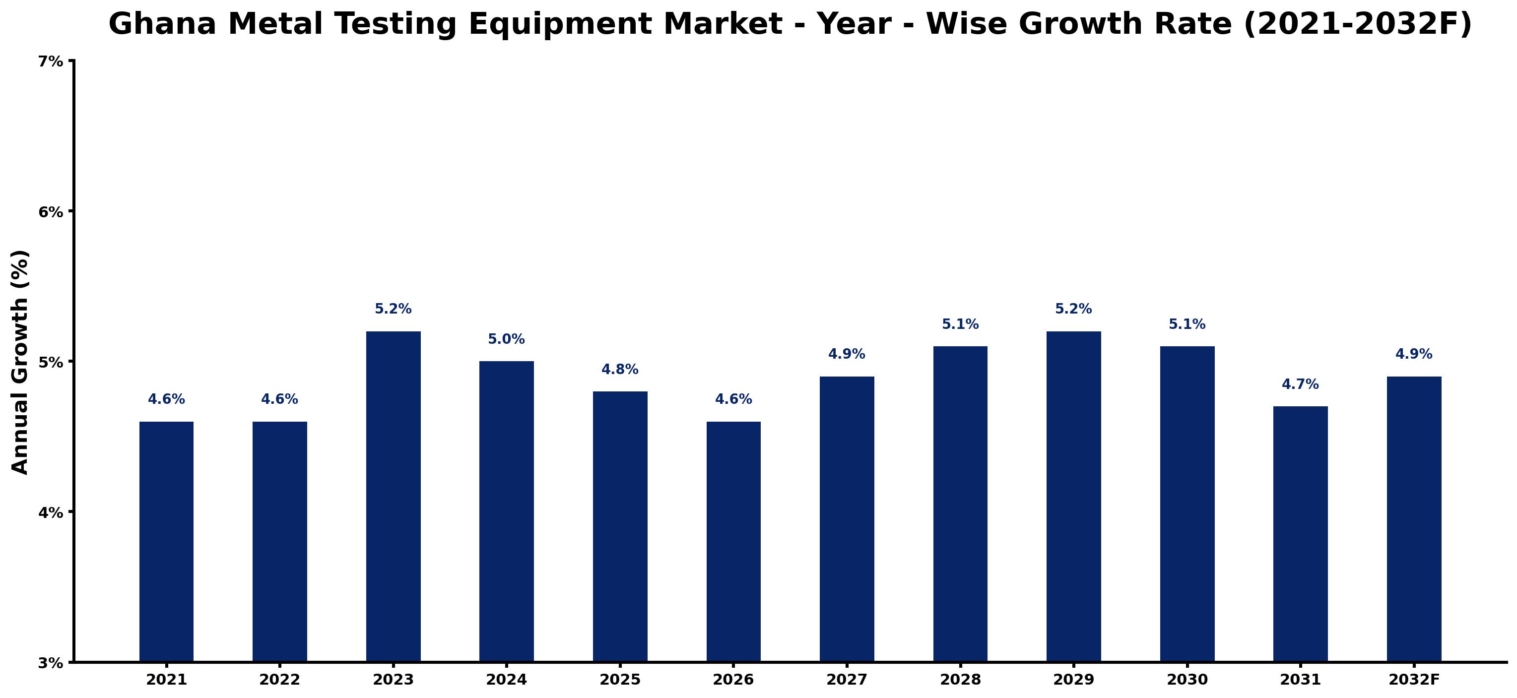 Ghana Metal Testing Equipment Market Year-wise Growth Rate and Key Drivers