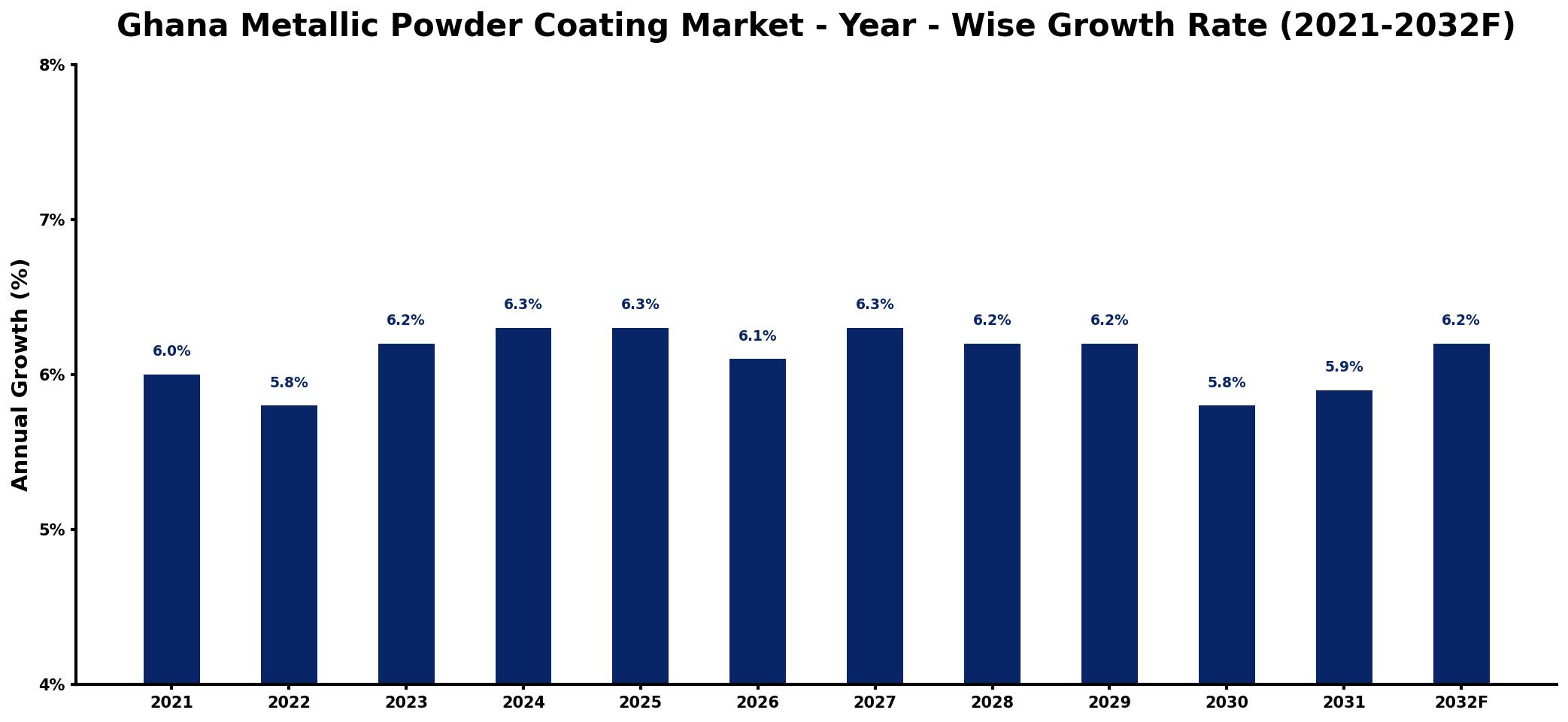 Ghana Metallic Powder Coating Market Year-wise Growth Rate and Key Drivers