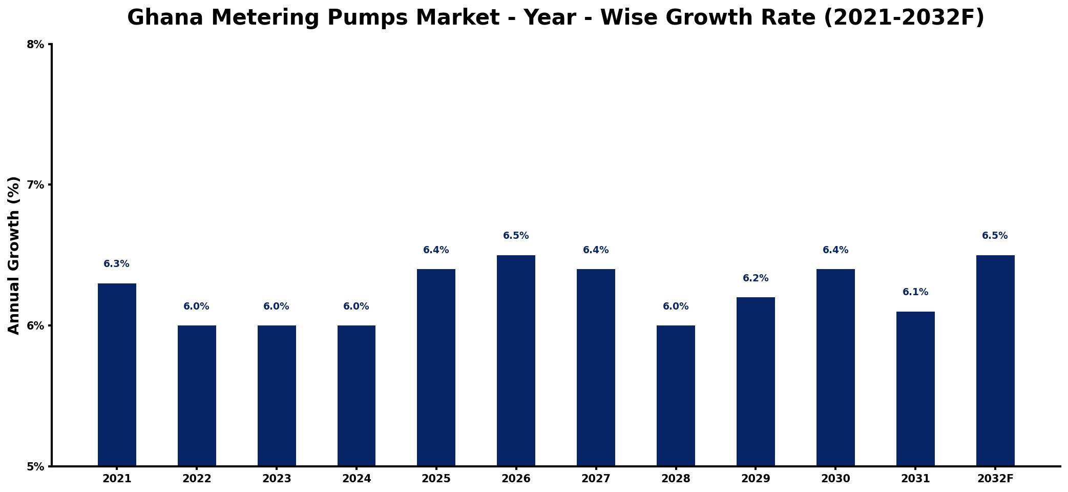 Ghana Metering Pumps Market Year-wise Growth Rate and Key Drivers