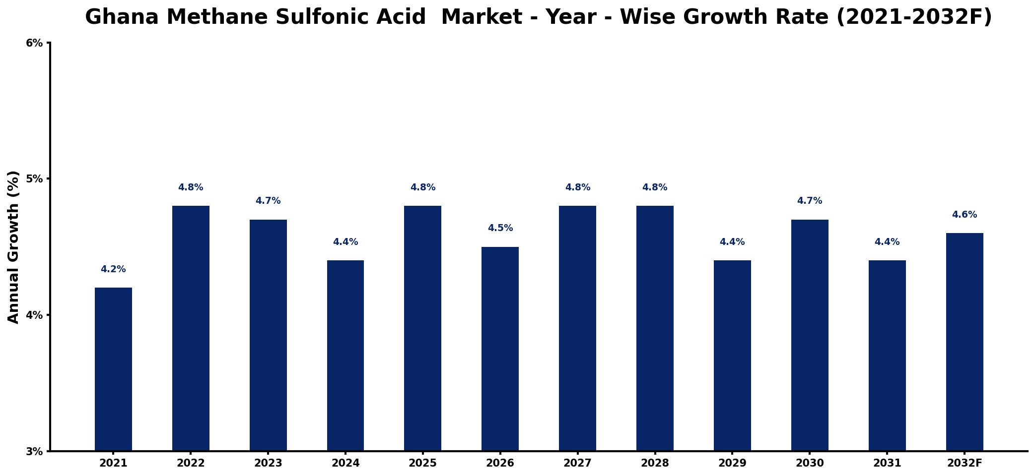 Ghana Methane Sulfonic Acid Market Year-wise Growth Rate and Key Drivers