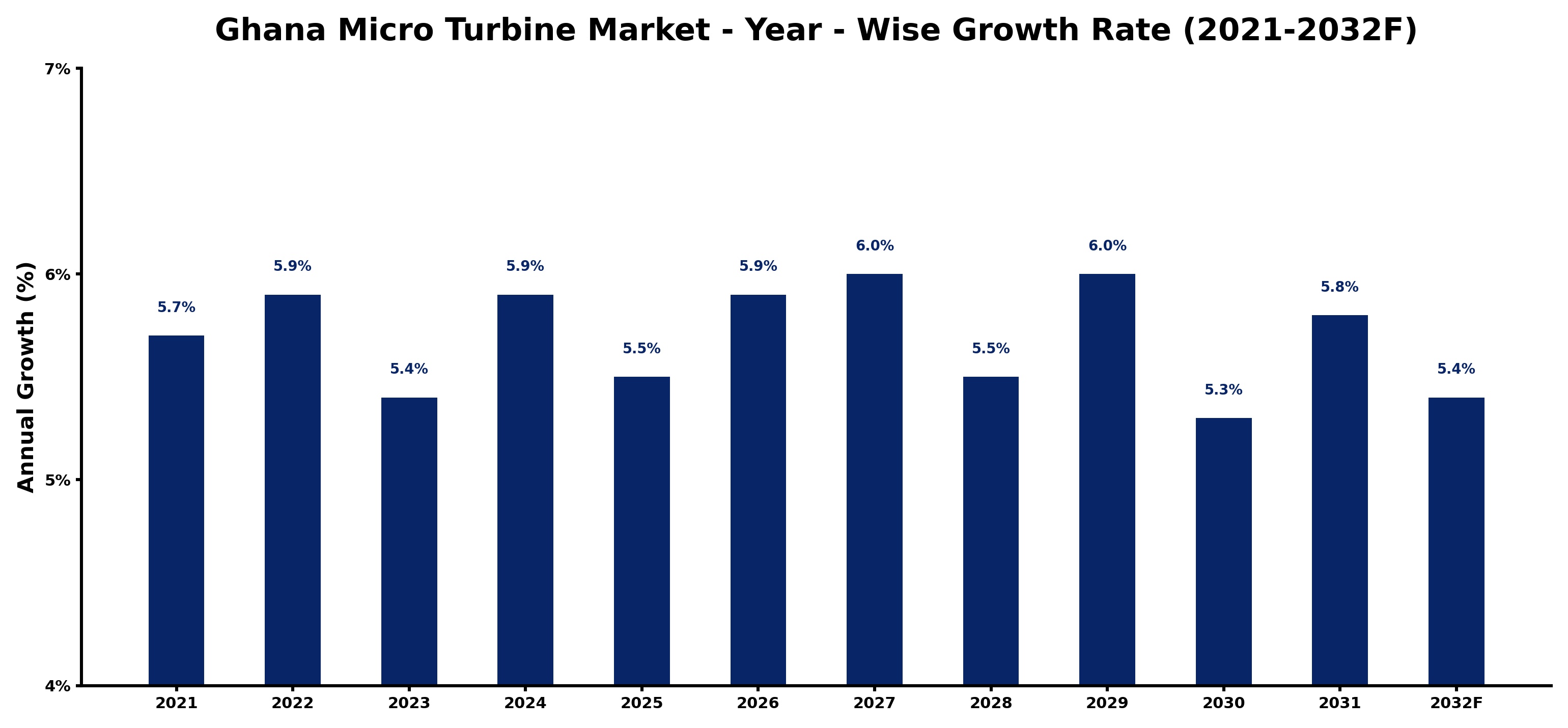 Ghana Micro Turbine Market Year-wise Growth Rate and Key Drivers