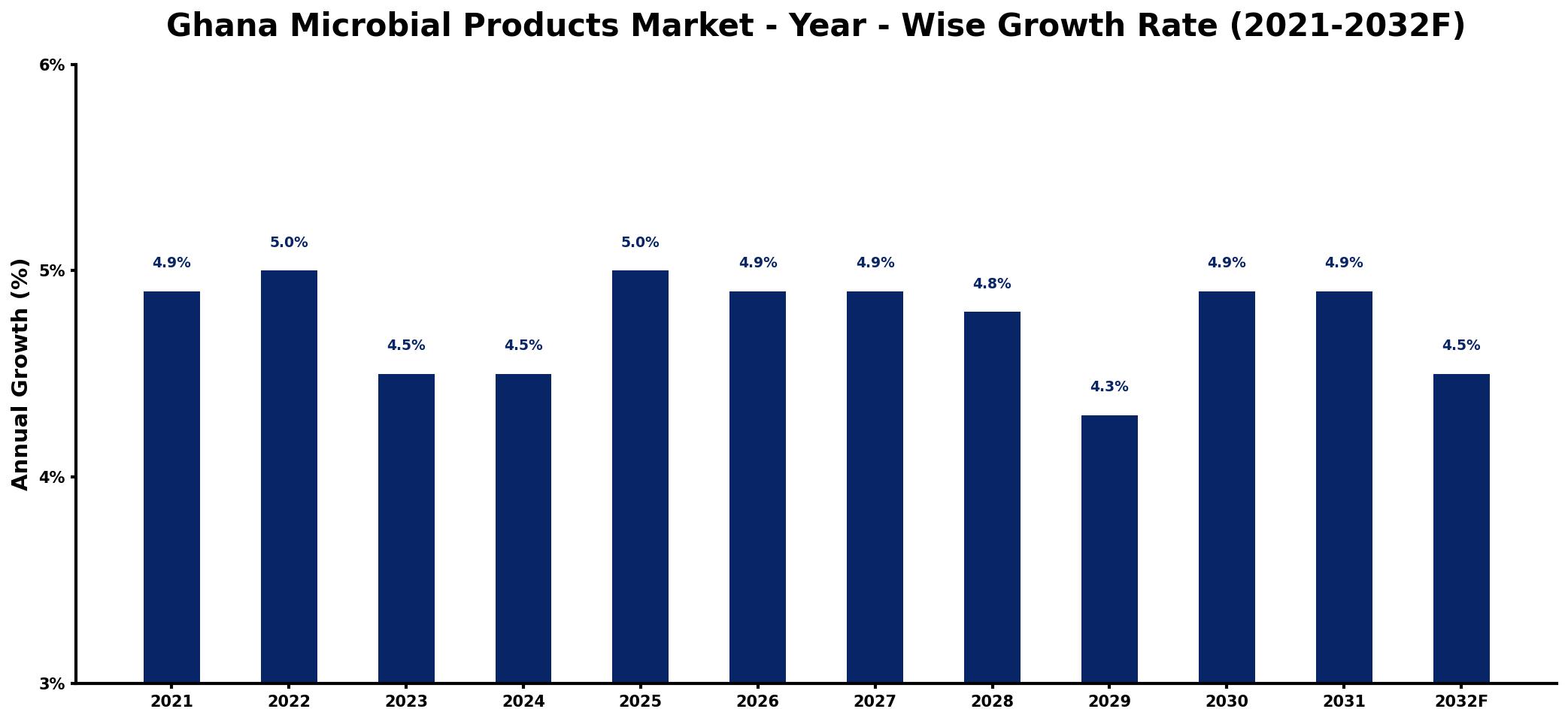 Ghana Microbial Products Market Year-wise Growth Rate and Key Drivers