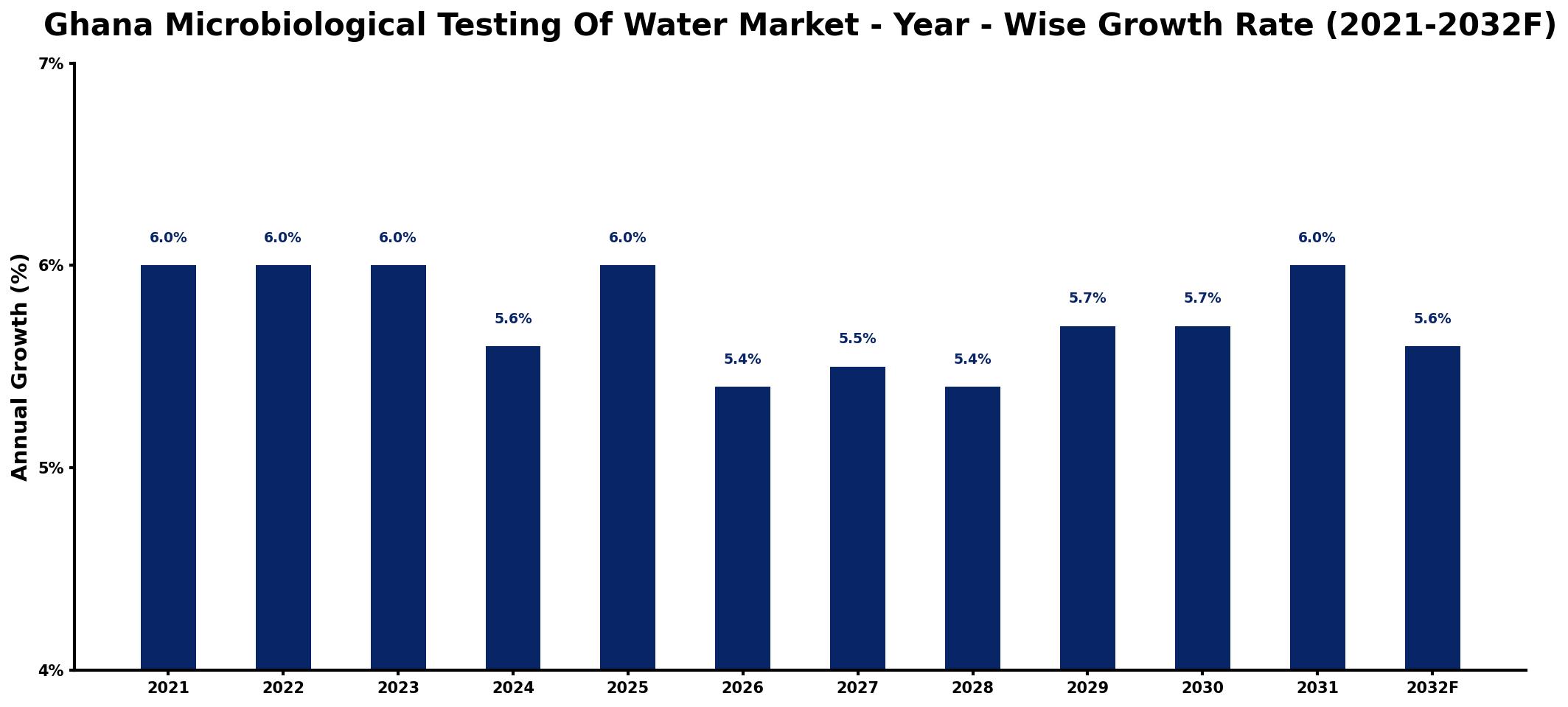 Ghana Microbiological Testing Of Water Market Year-wise Growth Rate and Key Drivers