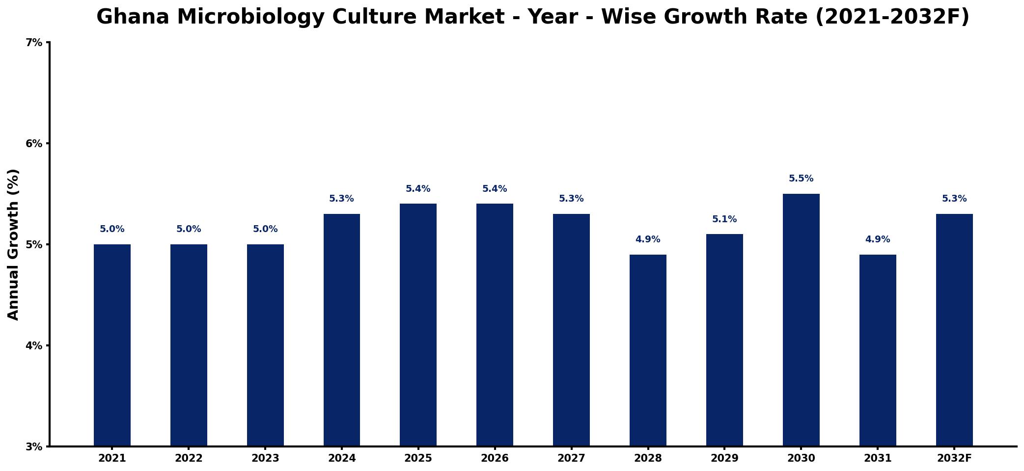 Ghana Microbiology Culture Market Year-wise Growth Rate and Key Drivers