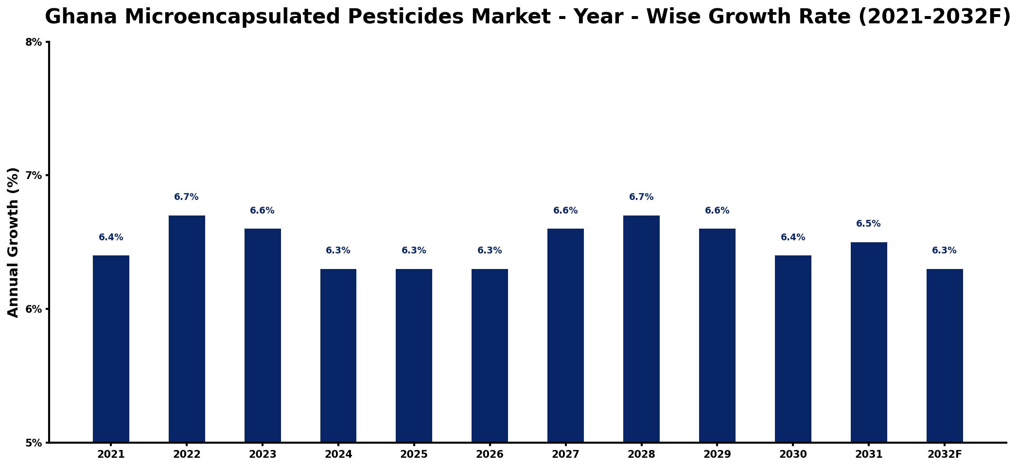 Ghana Microencapsulated Pesticides Market Year-wise Growth Rate and Key Drivers