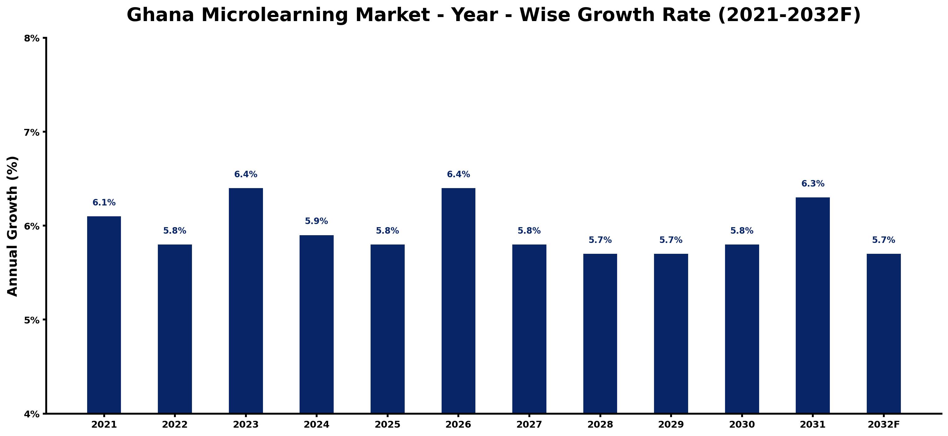Ghana Microlearning Market Year-wise Growth Rate and Key Drivers