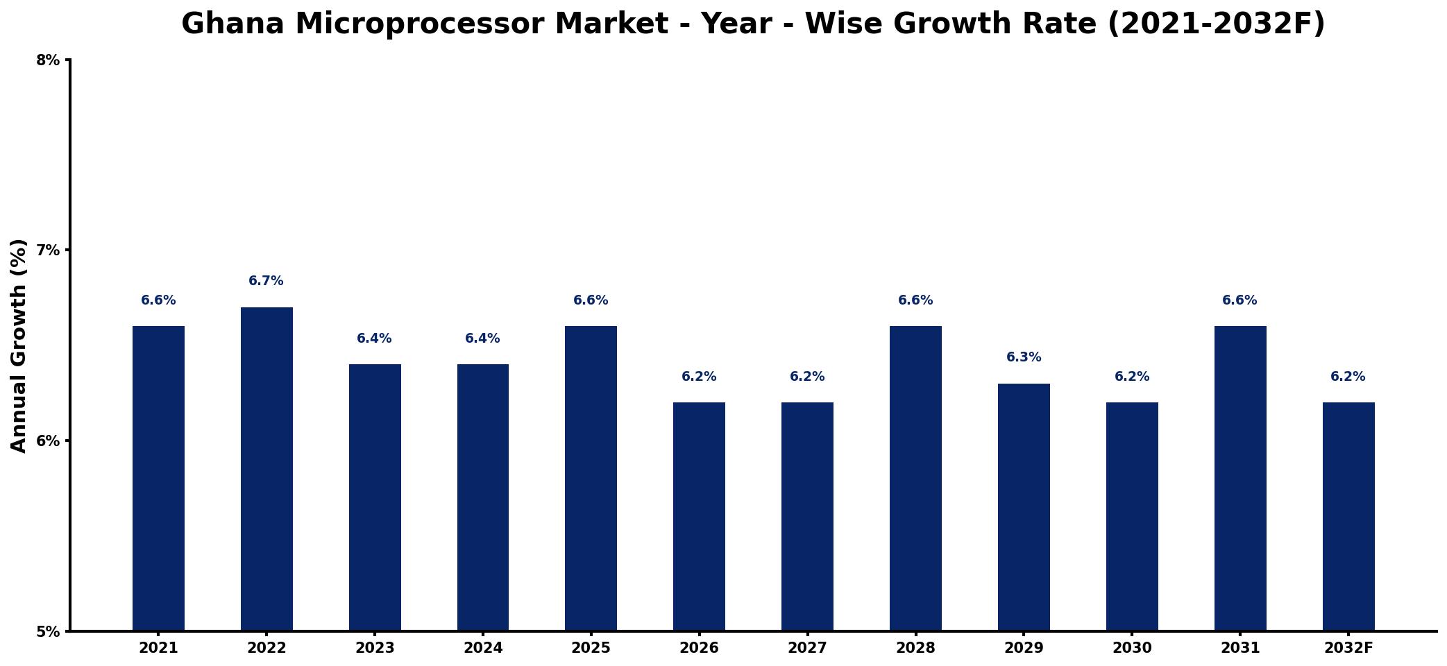 Ghana Microprocessor Market Year-wise Growth Rate and Key Drivers