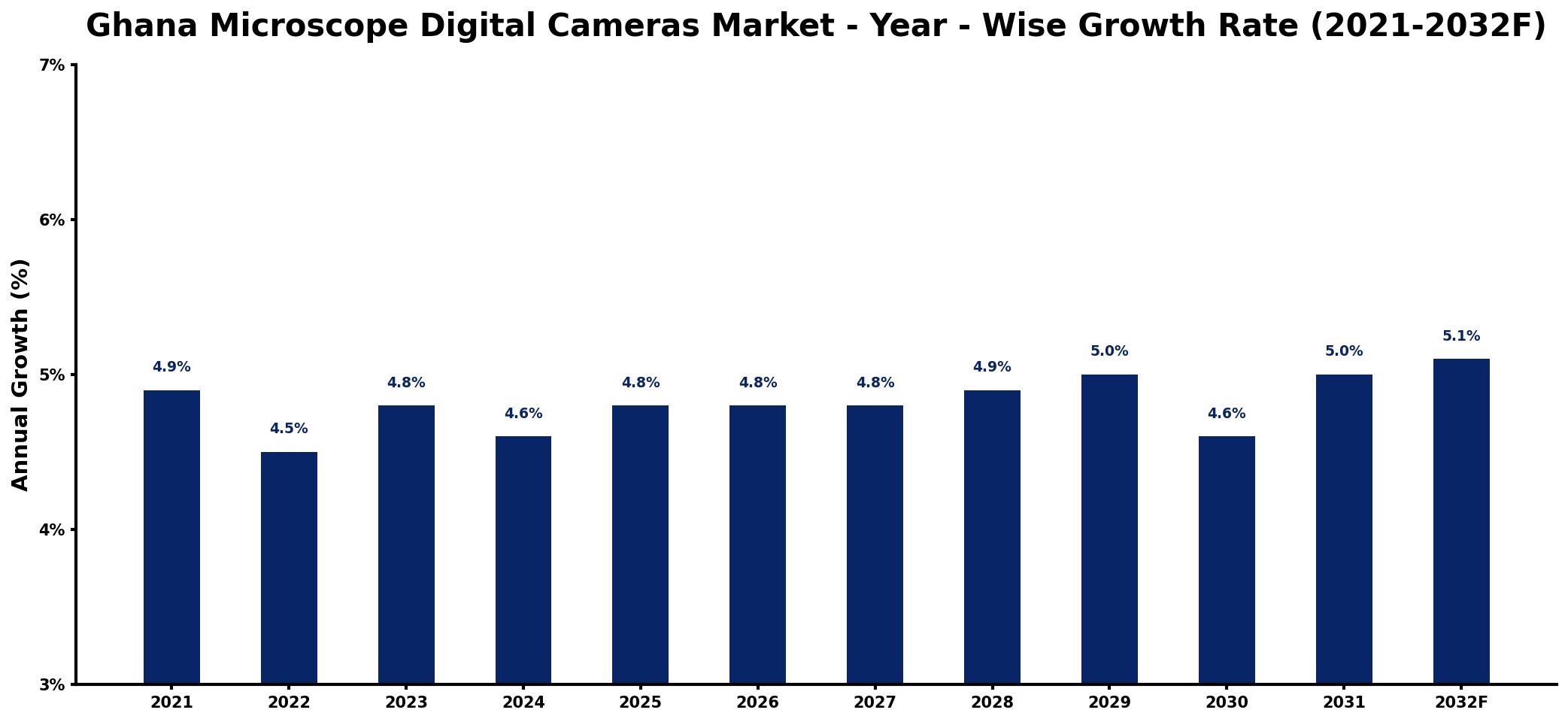 Ghana Microscope Digital Cameras Market Year-wise Growth Rate and Key Drivers