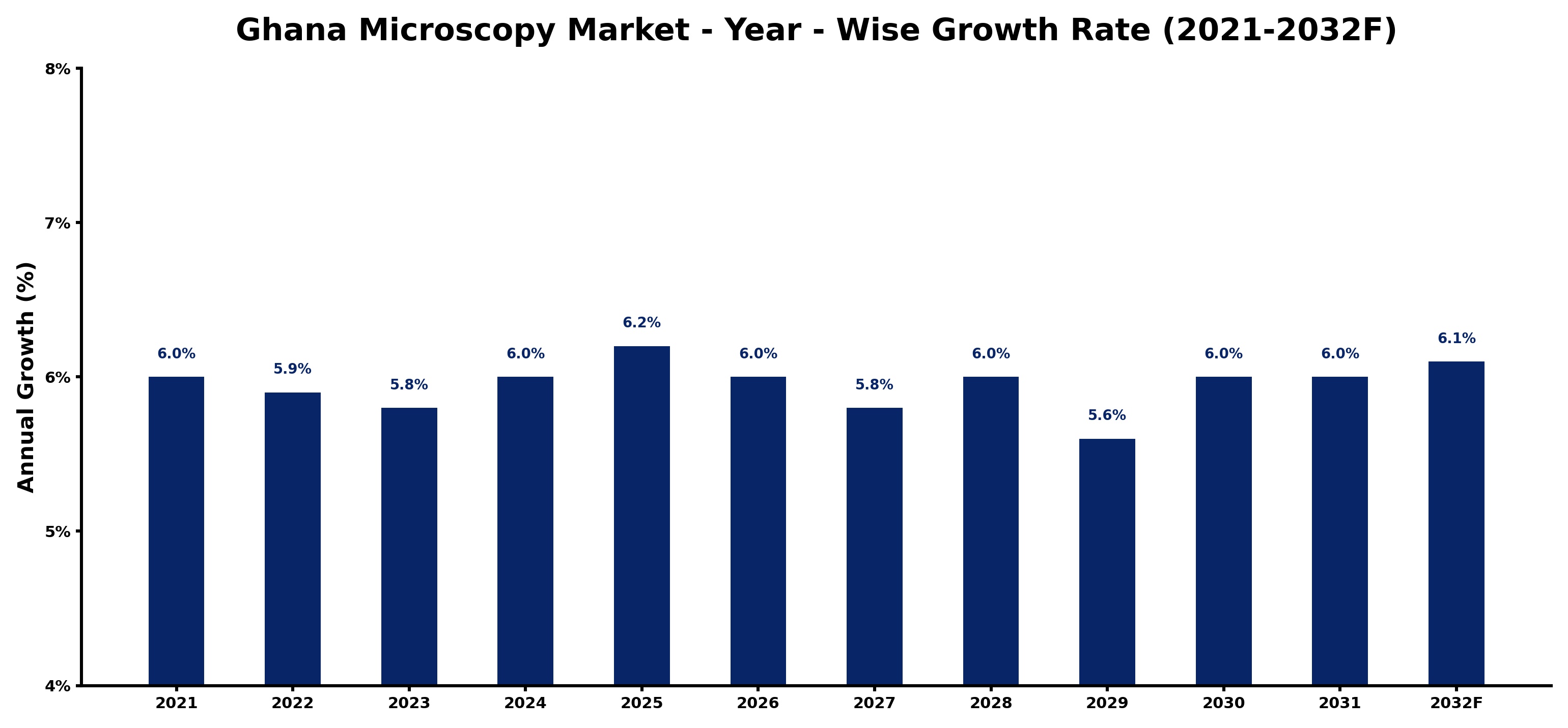 Ghana Microscopy Market Year-wise Growth Rate and Key Drivers