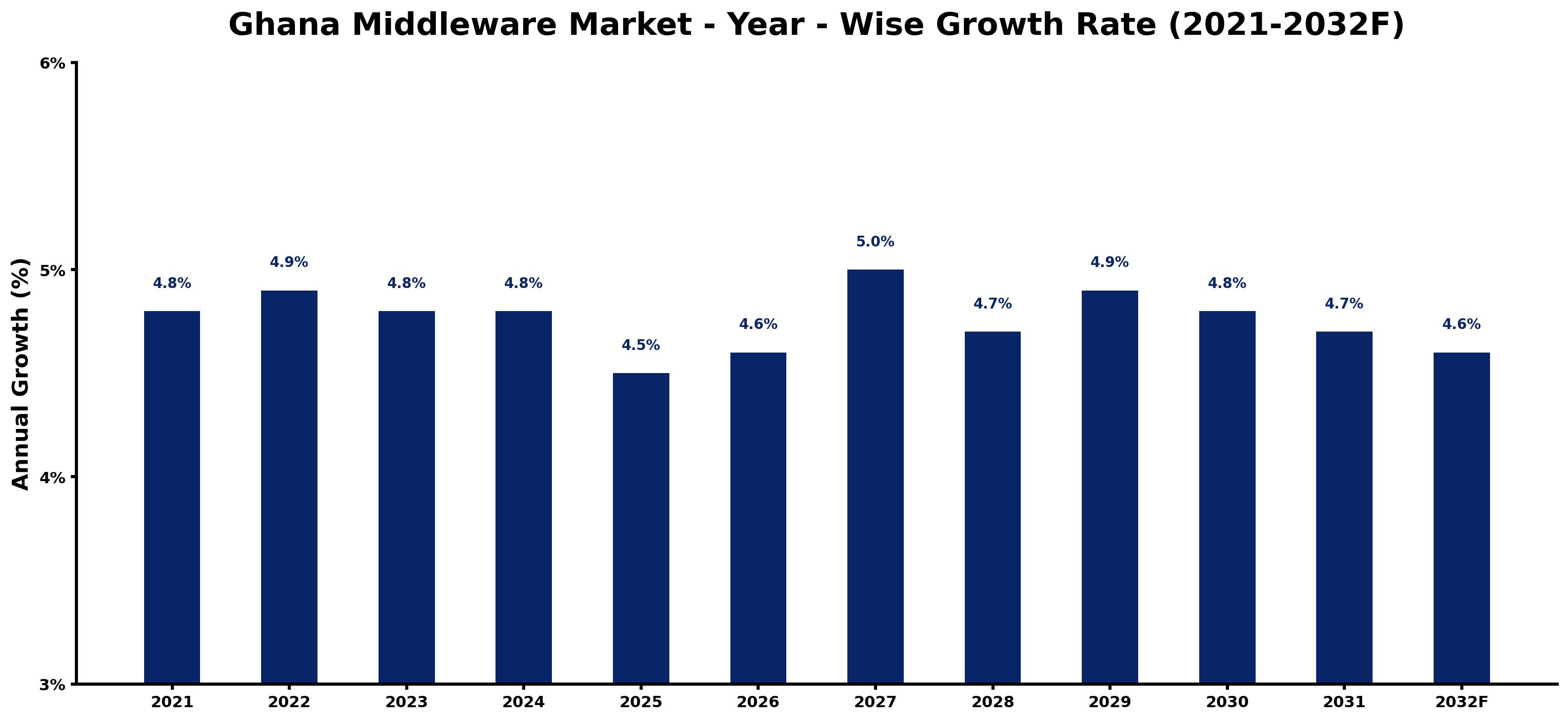 Ghana Middleware Market Year-wise Growth Rate and Key Drivers