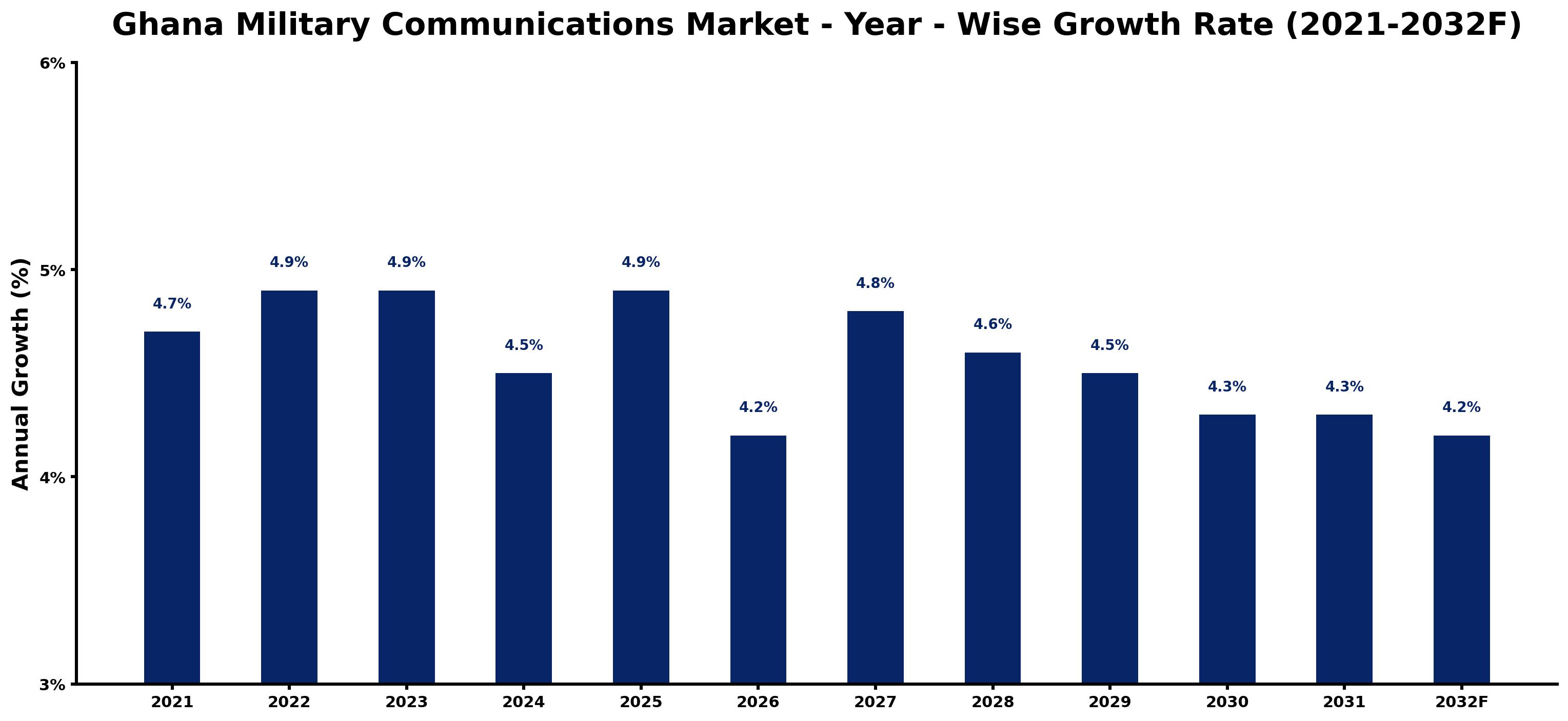 Ghana Military Communications Market Year-wise Growth Rate and Key Drivers