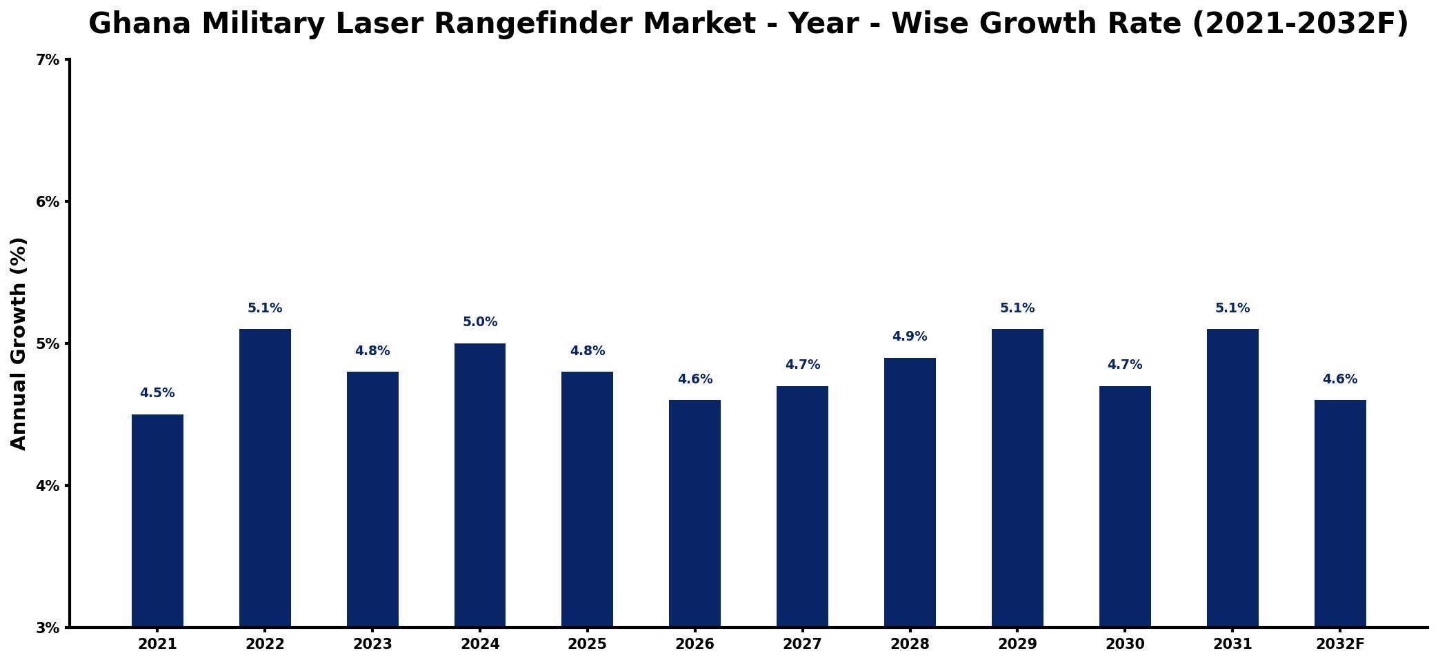 Ghana Military Laser Rangefinder Market Year-wise Growth Rate and Key Drivers