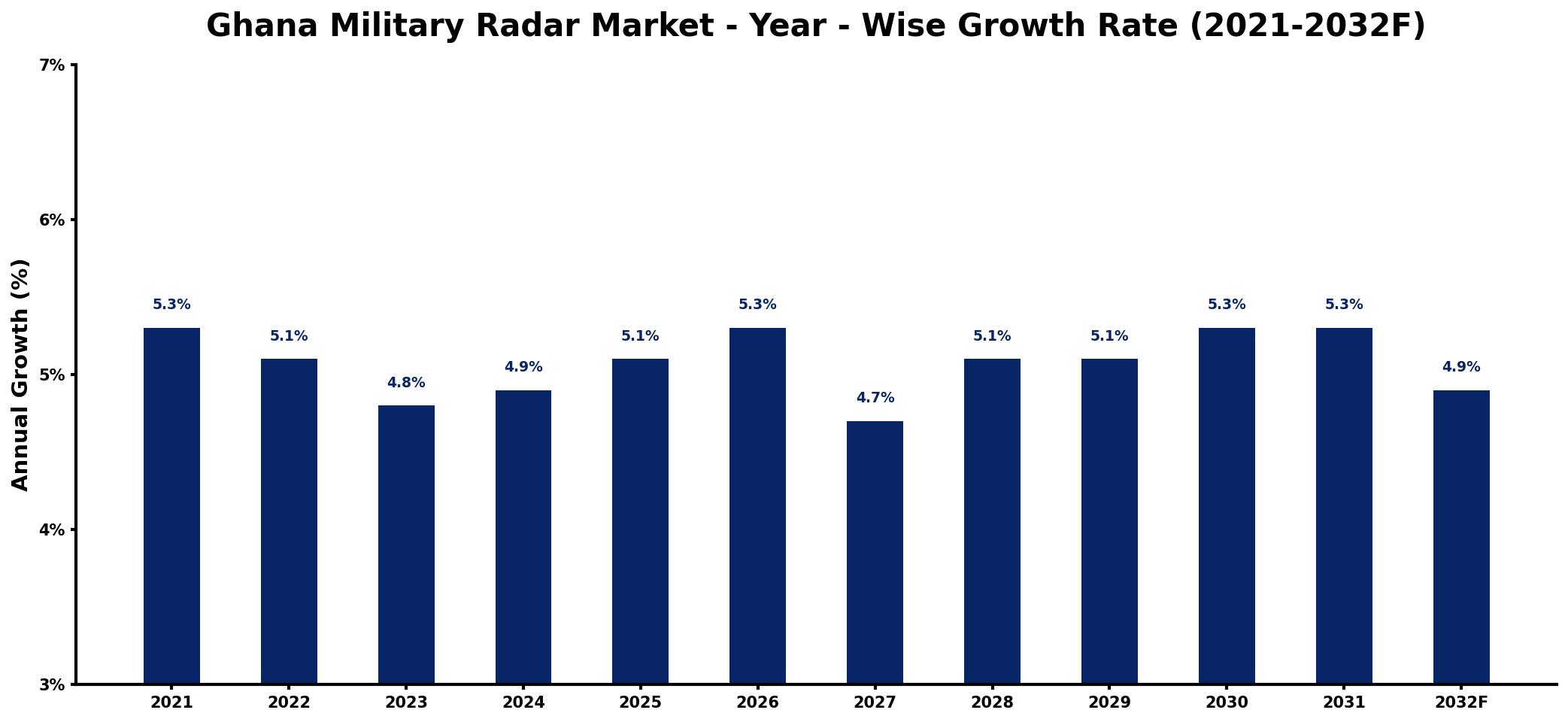 Ghana Military Radar Market Year-wise Growth Rate and Key Drivers