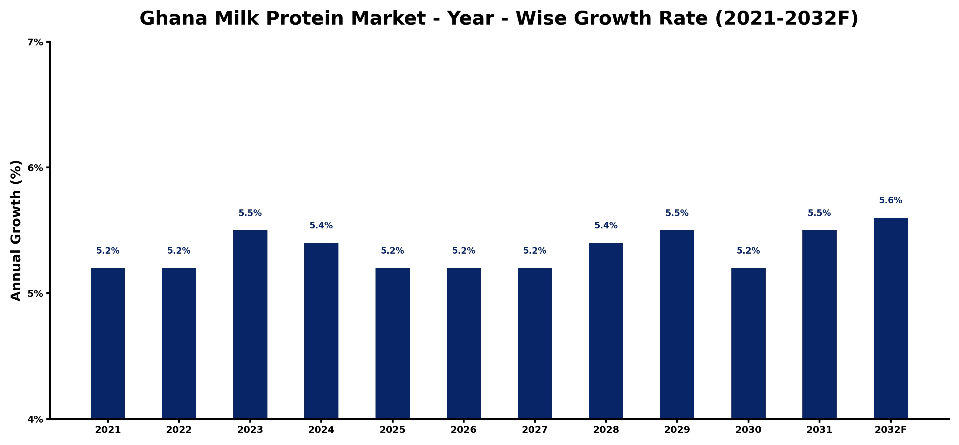 Ghana Milk Protein Market Year-wise Growth Rate and Key Drivers