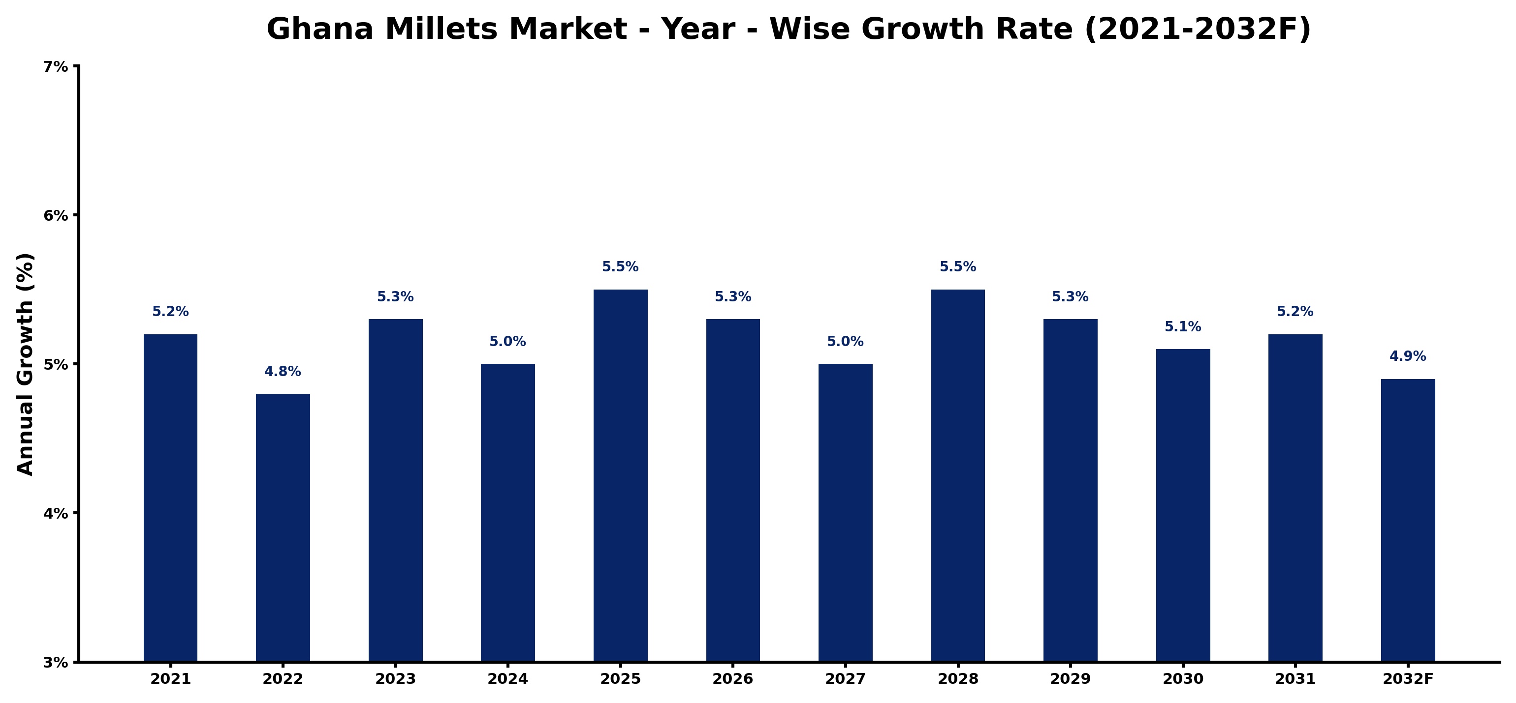 Ghana Millets Market Year-wise Growth Rate and Key Drivers
