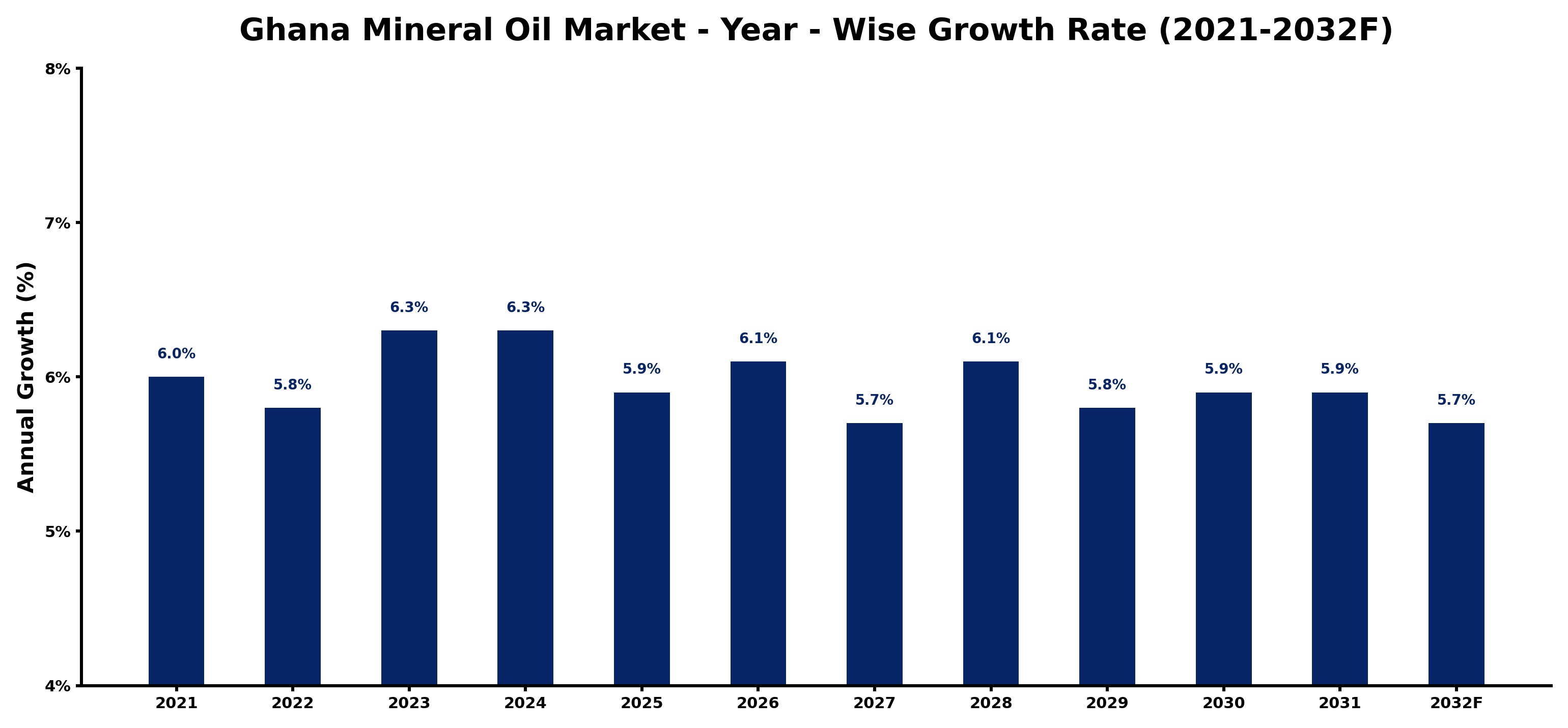 Ghana Mineral Oil Market Year-wise Growth Rate and Key Drivers